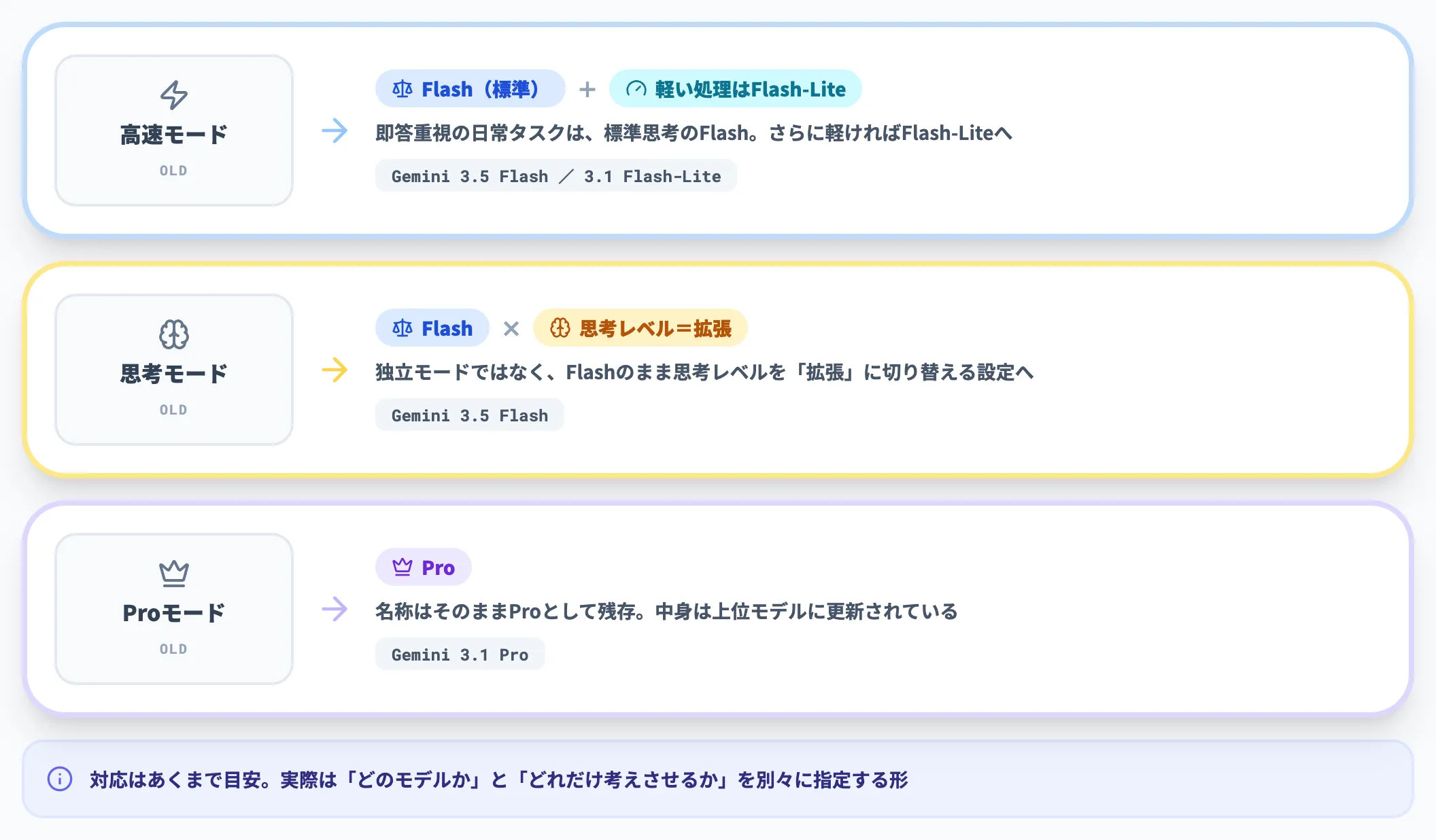旧3モードと現行UIの対応