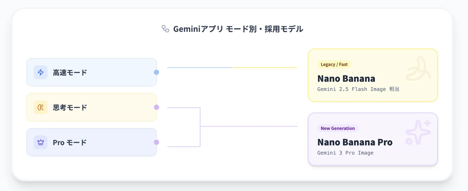 画像生成モデル（Nano Banana / Nano Banana Pro）の扱い2