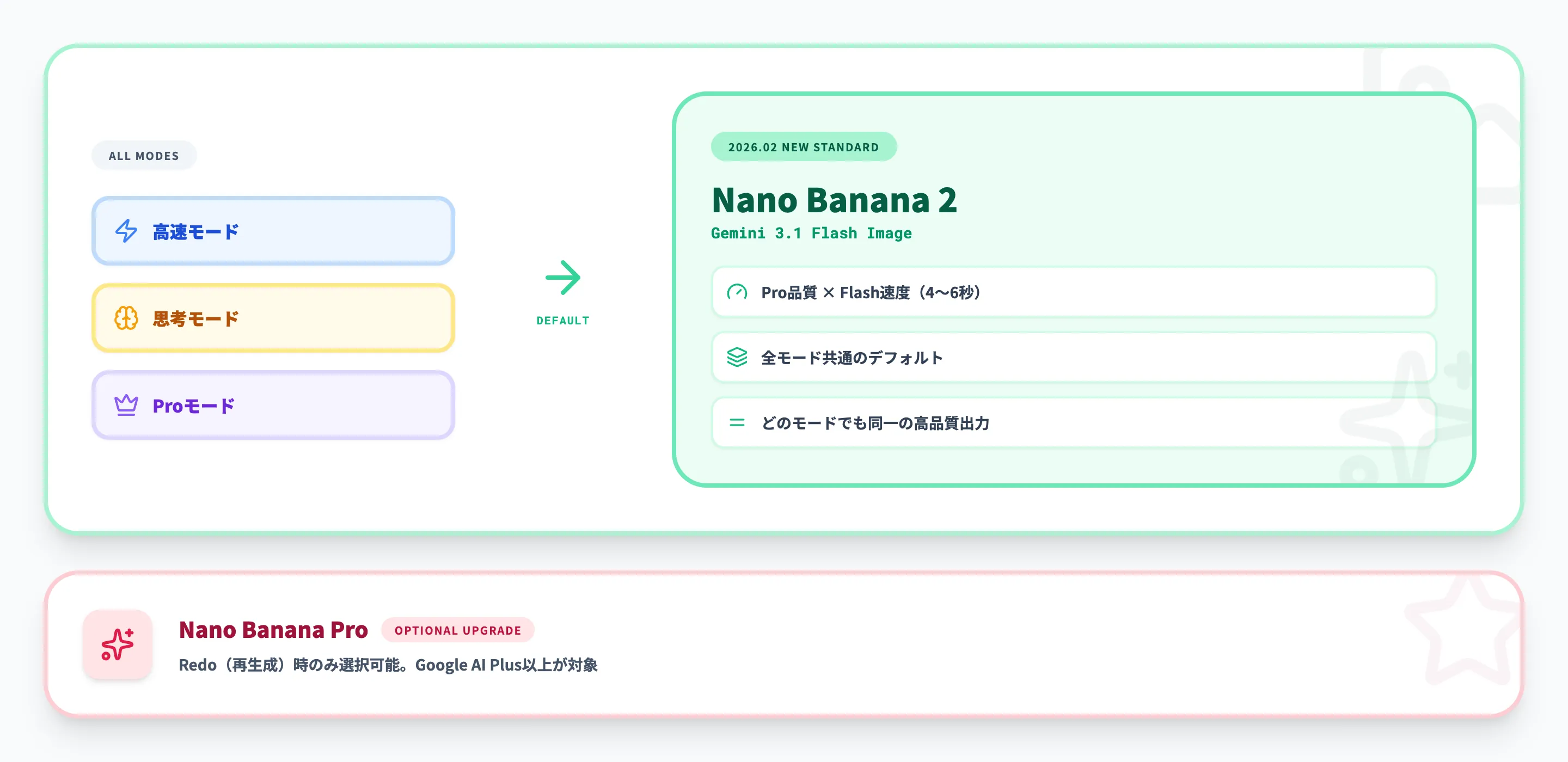 画像生成モデル（Nano Banana 2 / Nano Banana Pro）の扱い