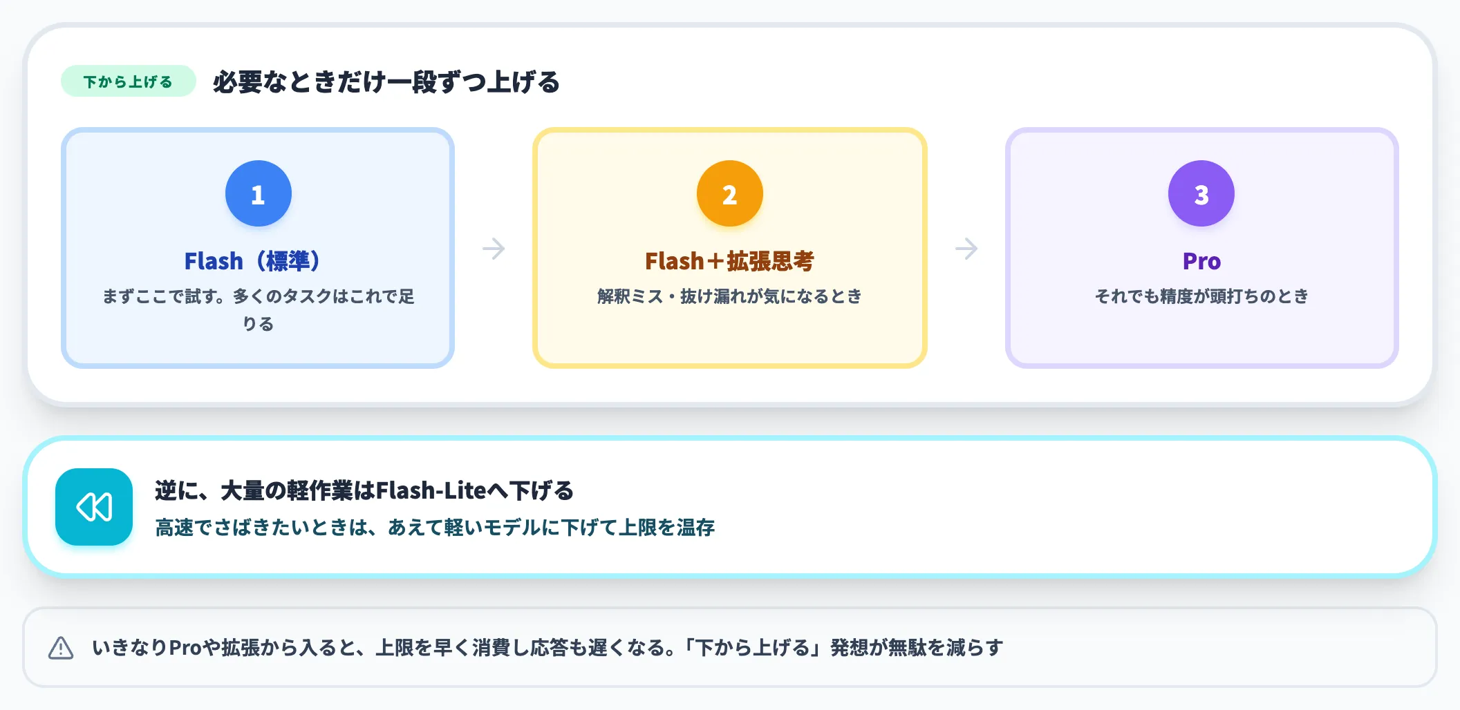 軽い順に試す段階的エスカレーション