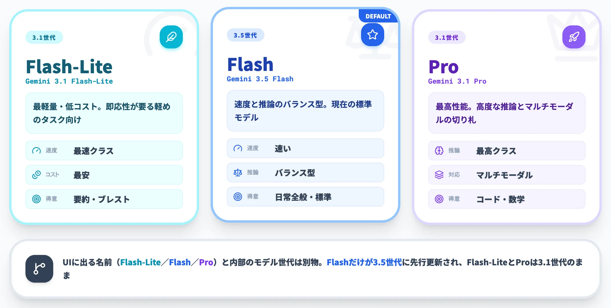 3つのモデルと内部バージョン