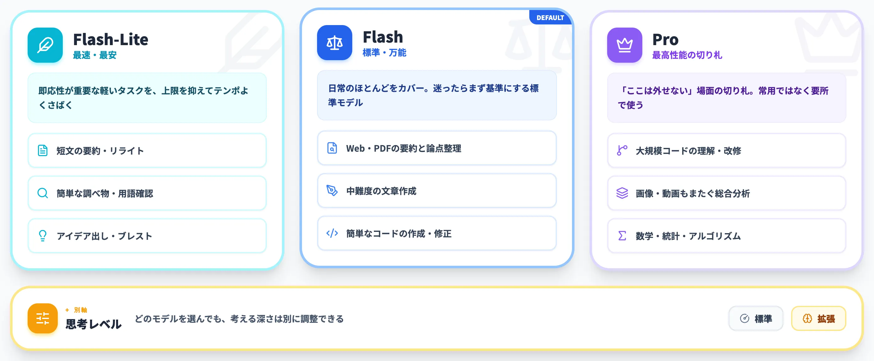 Flash-Lite Flash Proの特徴と得意分野