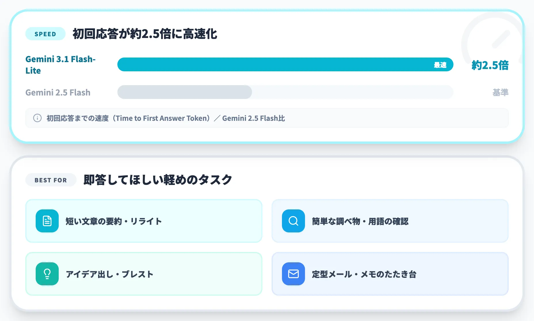 Flash-Liteは最速最安で日常タスクをさばく
