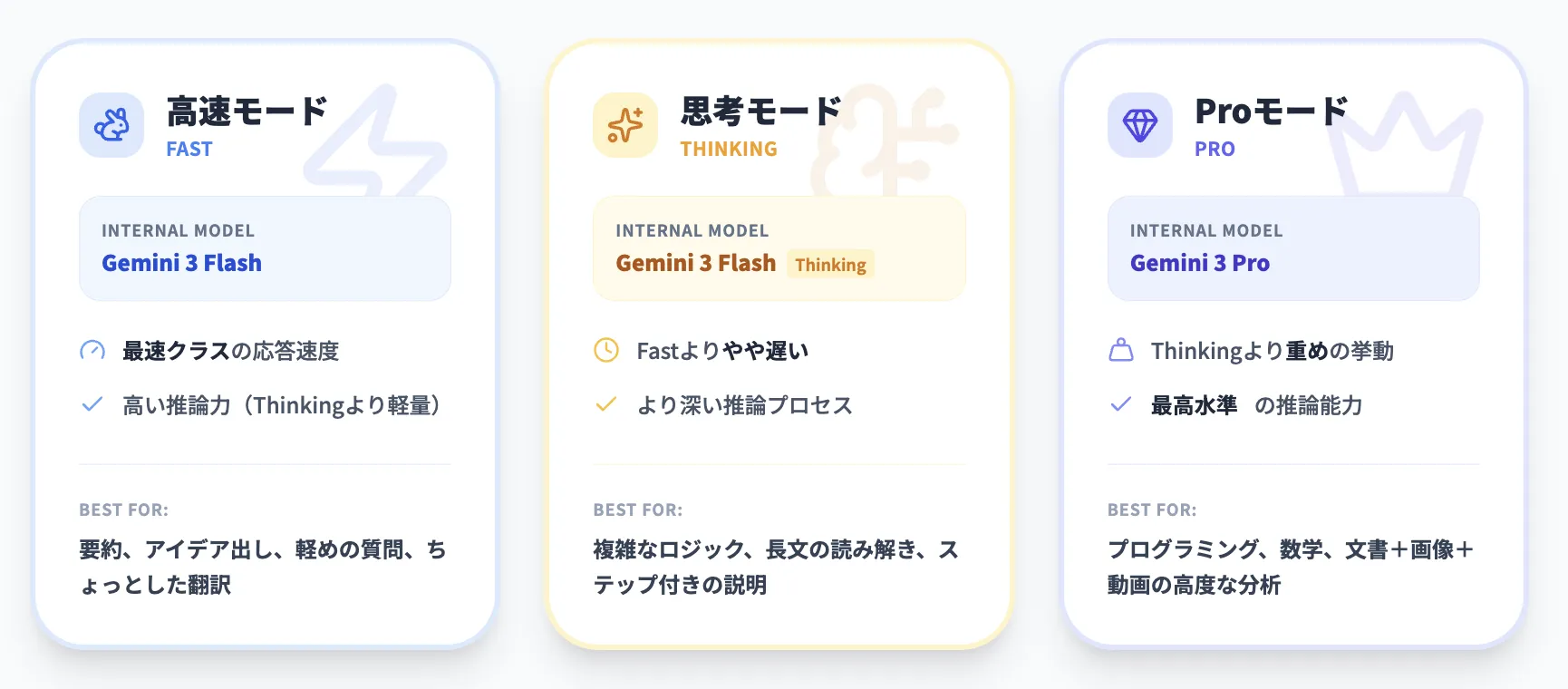 Gemini 3の「高速/思考/Pro」モードとは?