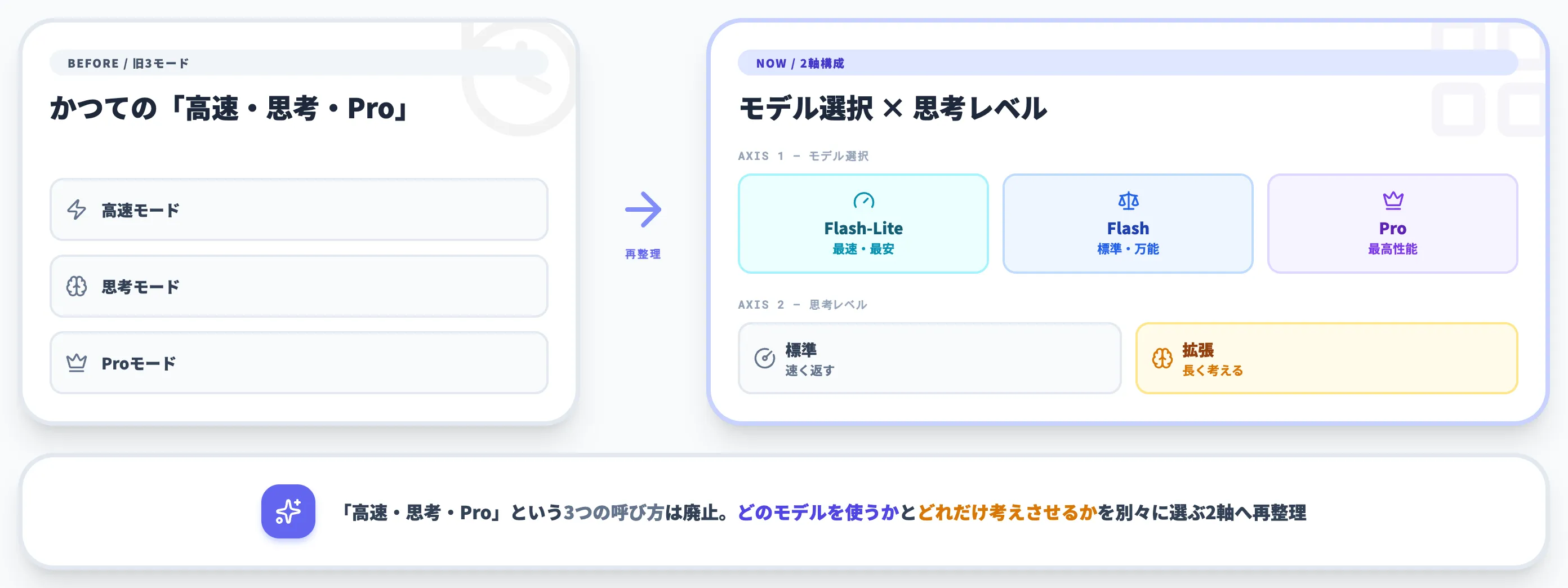 Geminiのモードは今こうなっている