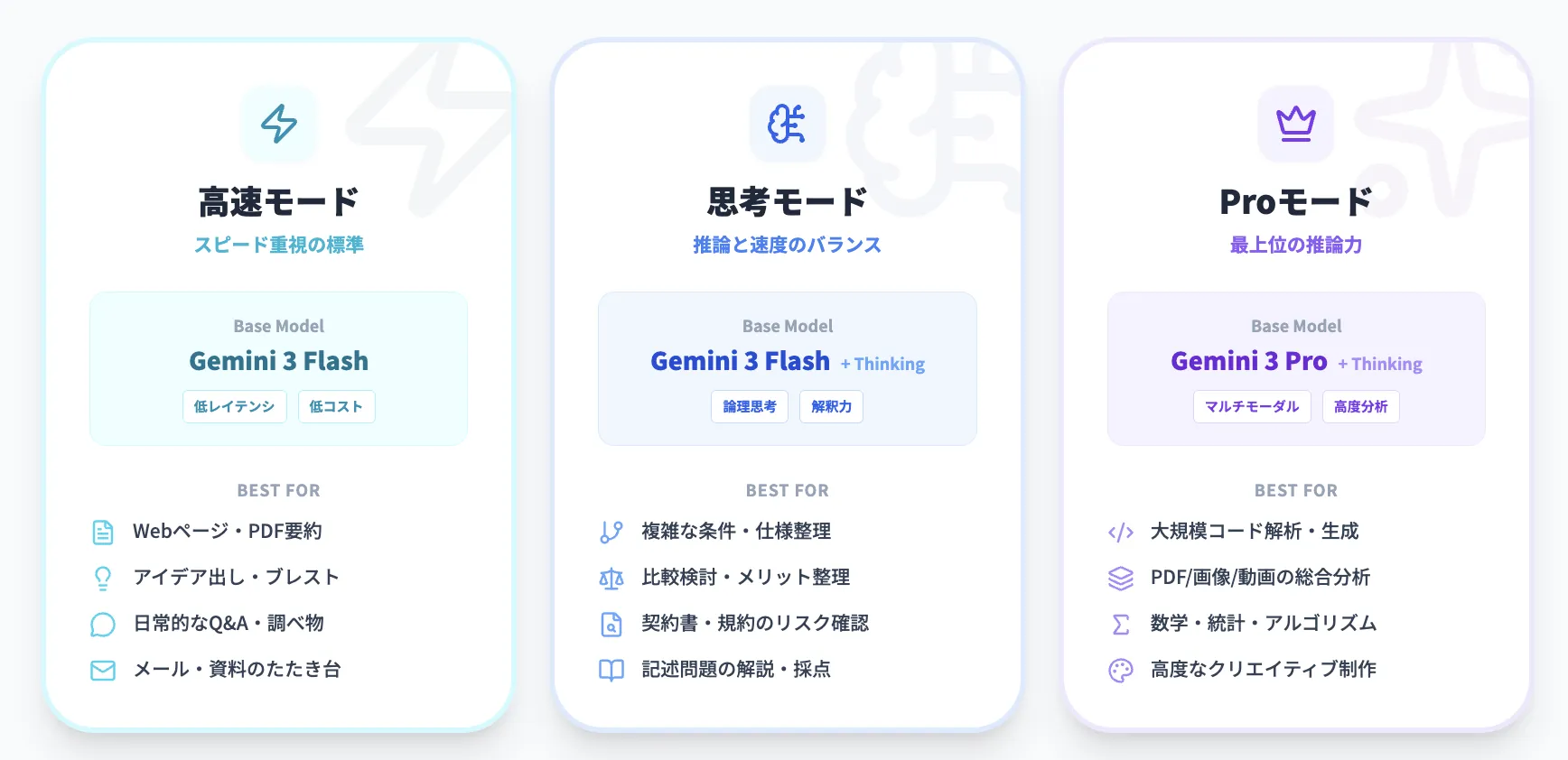 Geminiアプリの各モードの特徴
