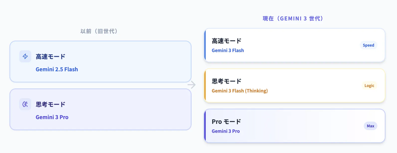 Gemini3のモードの対応関係