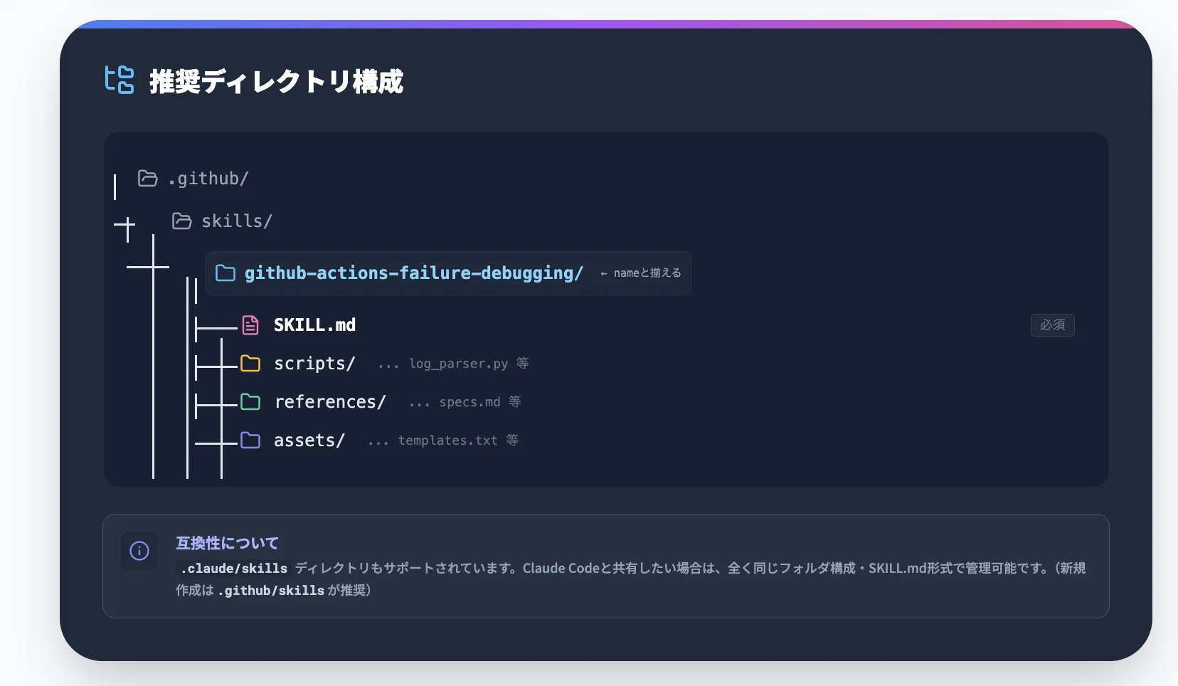 スキルフォルダの基本構成