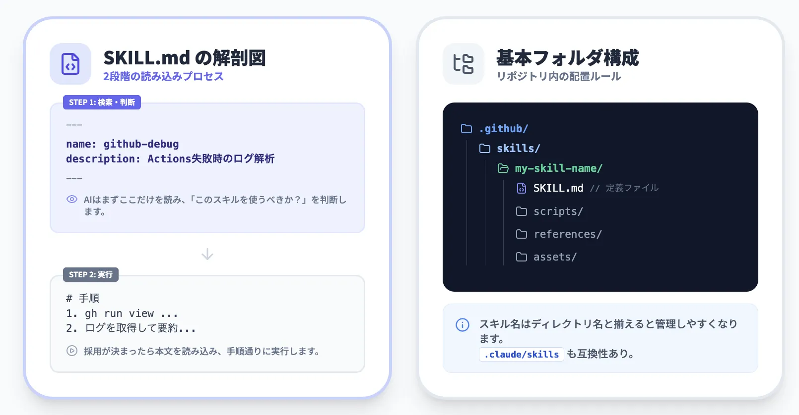 Agent Skillsの仕組み：SKILL.mdとフォルダ構成