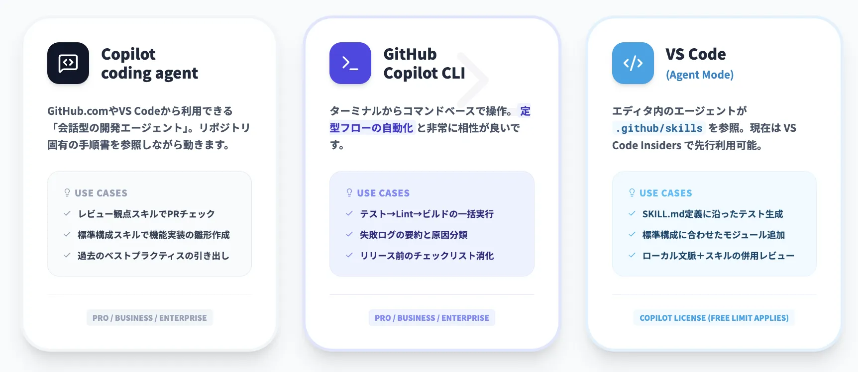 GitHub CopilotでAgent Skillsが使えるチャネル・プランt
