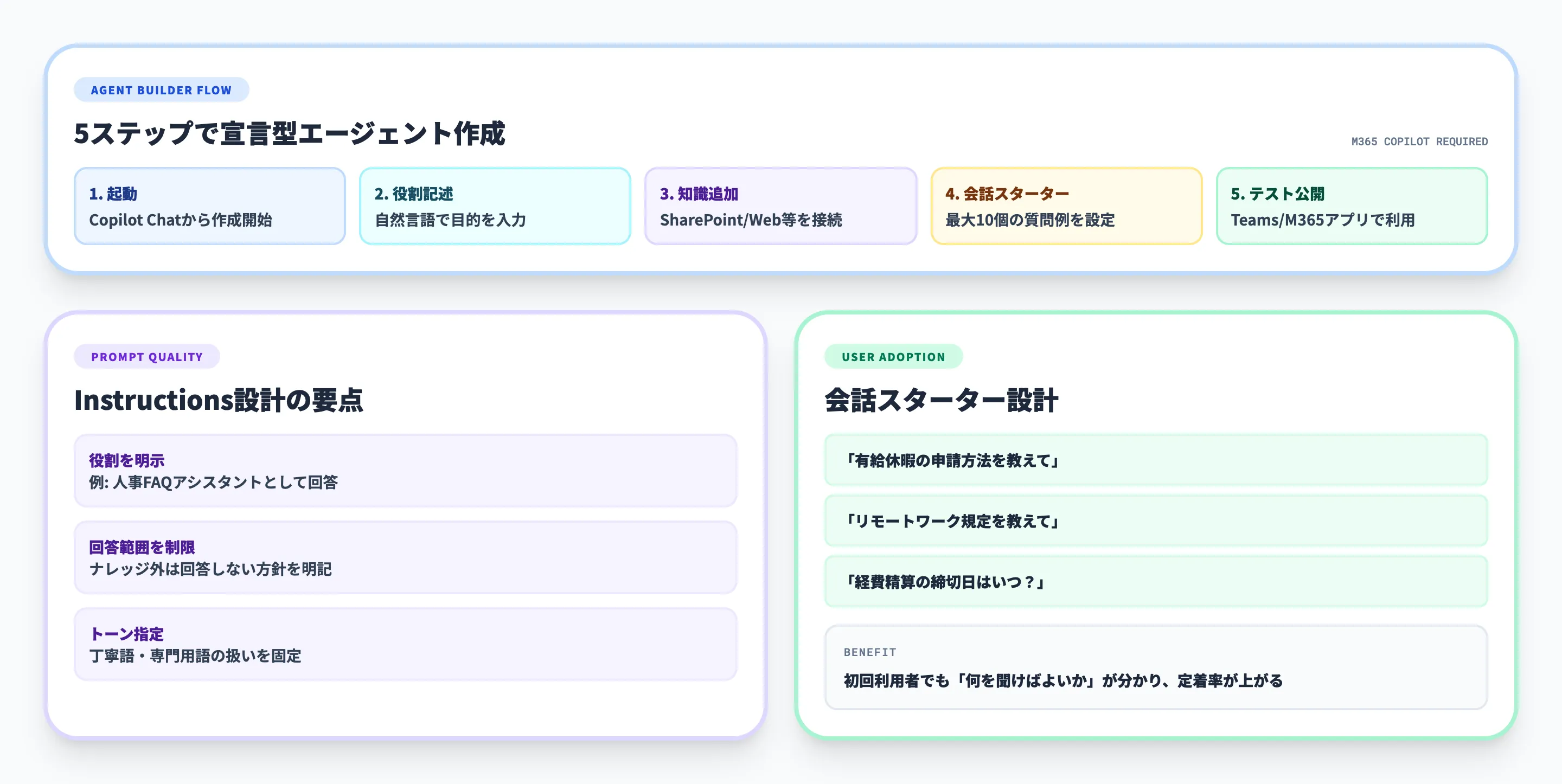 宣言型エージェントの作り方（Agent Builder）