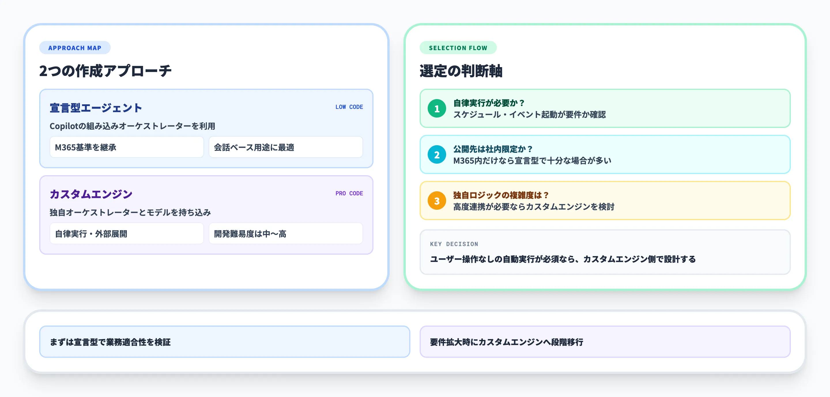Microsoft 365 Copilotエージェントの作り方の全体像
