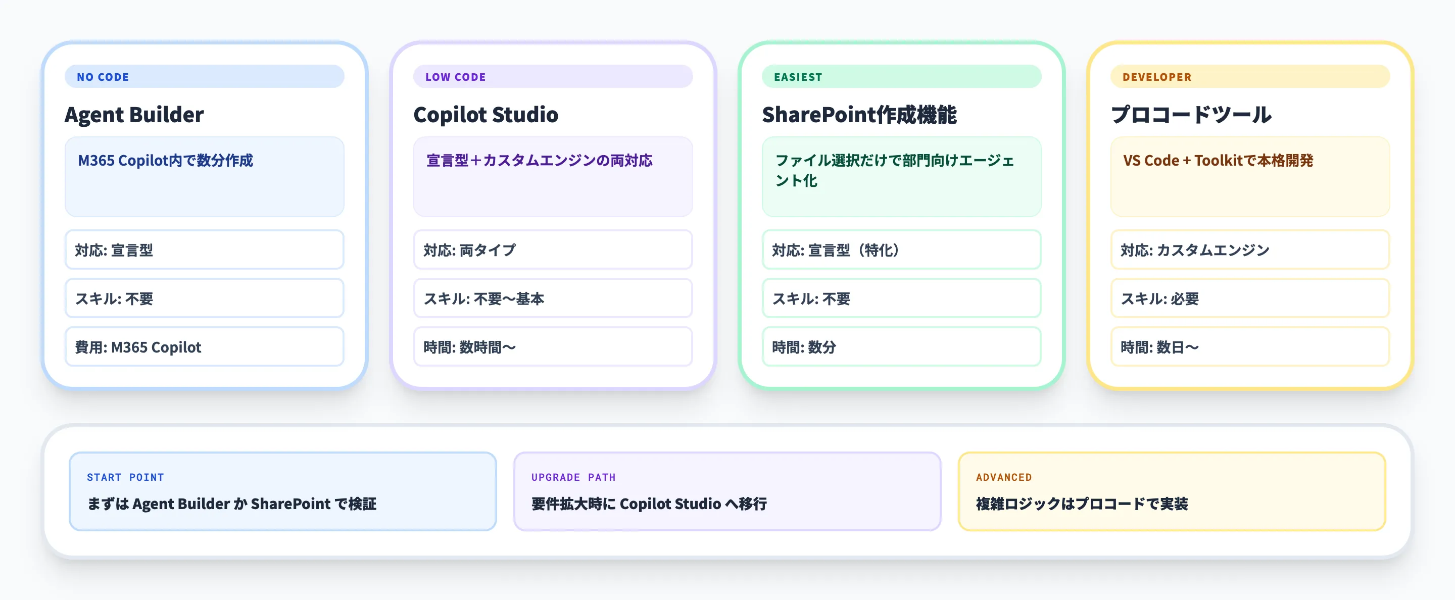 Microsoft 365 Copilotエージェントを作る4つのツール