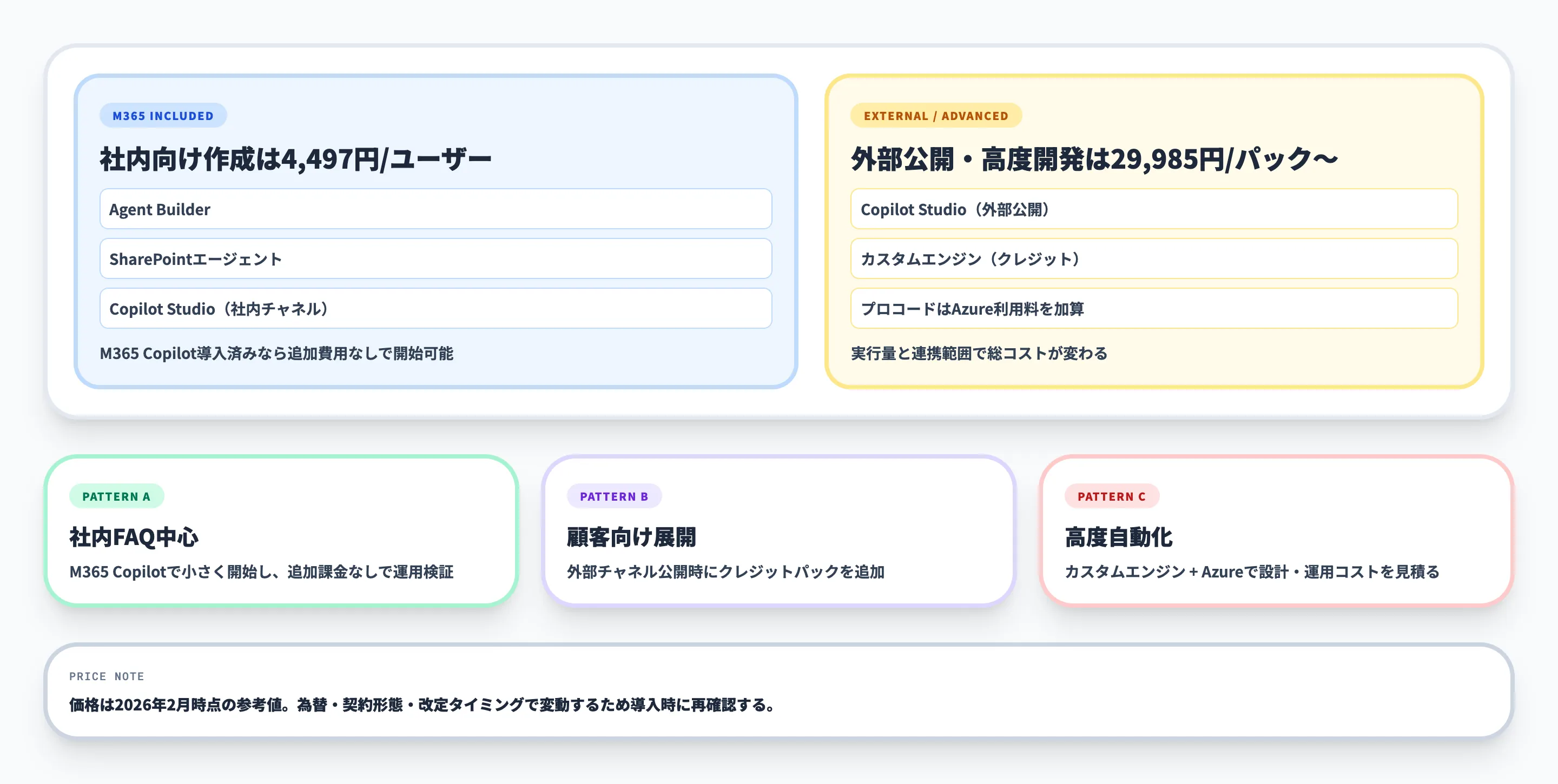 Microsoft 365 Copilotエージェント作成に必要な料金体系