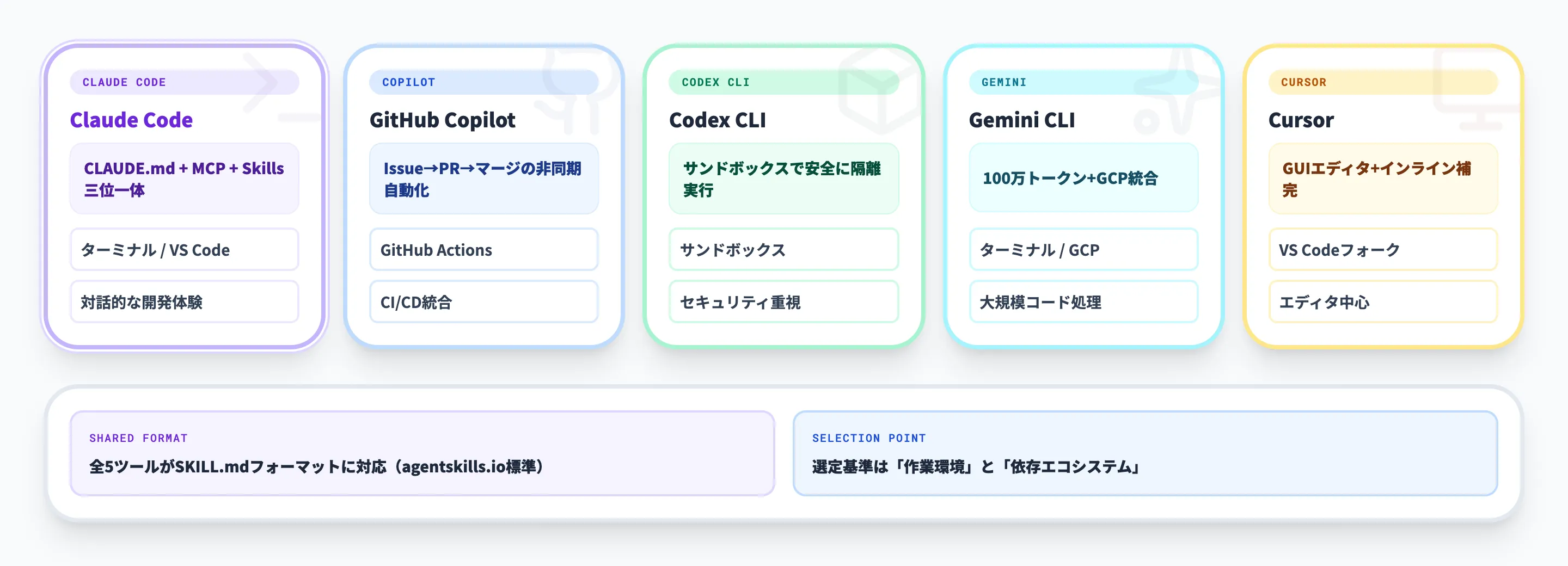 他のAgent Skills実装との違い・使い分け