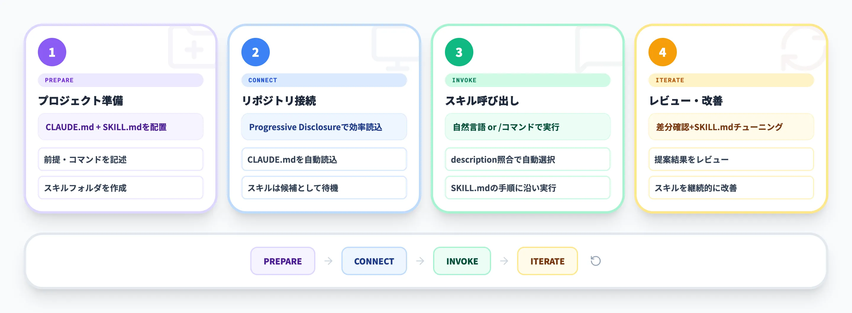 Claude Code×Skillsの基本ワークフロー