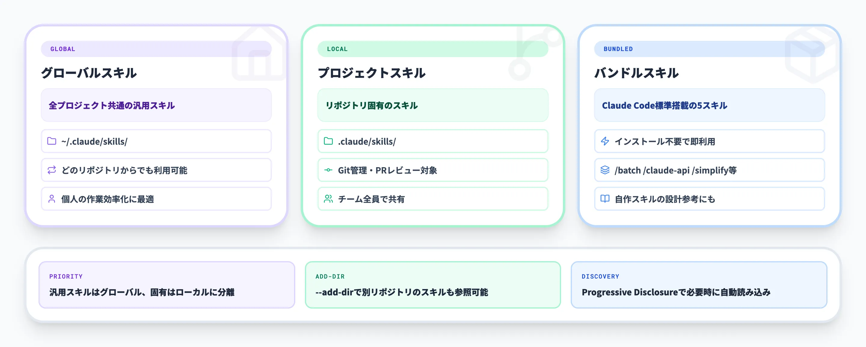 Claude CodeでSkillsを使う手順