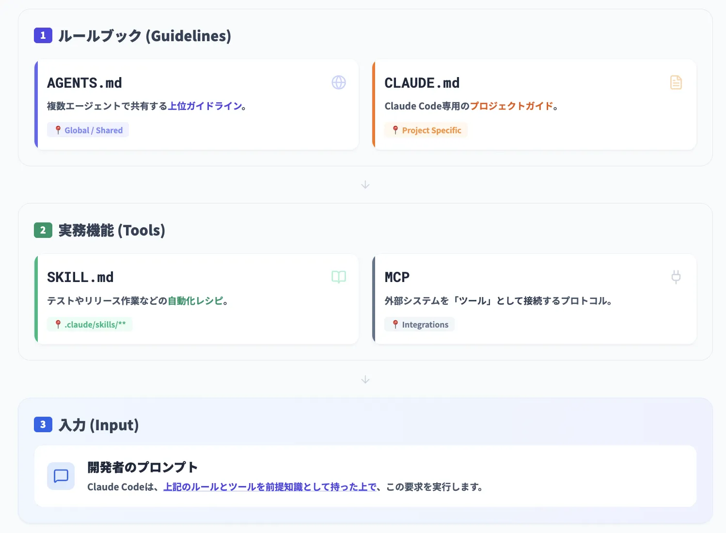 Claude Codeまわりの構成要素（AGENTS.md・CLAUDE.md・SKILL.md・MCPなど）