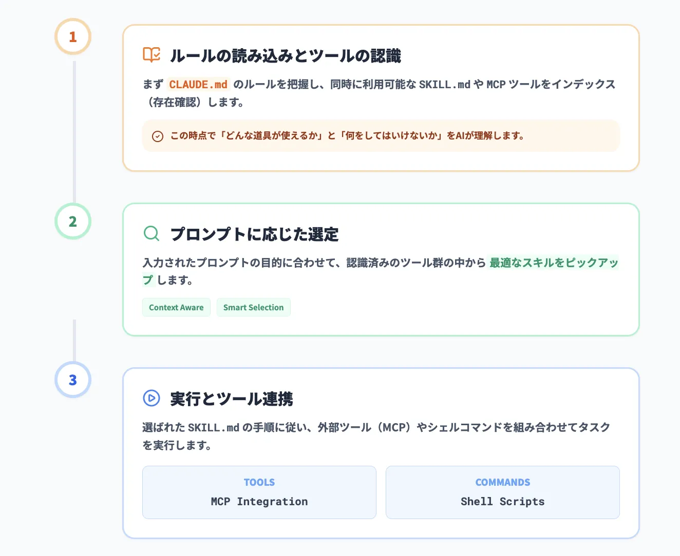 Claude code周りの構成要素：フロー図