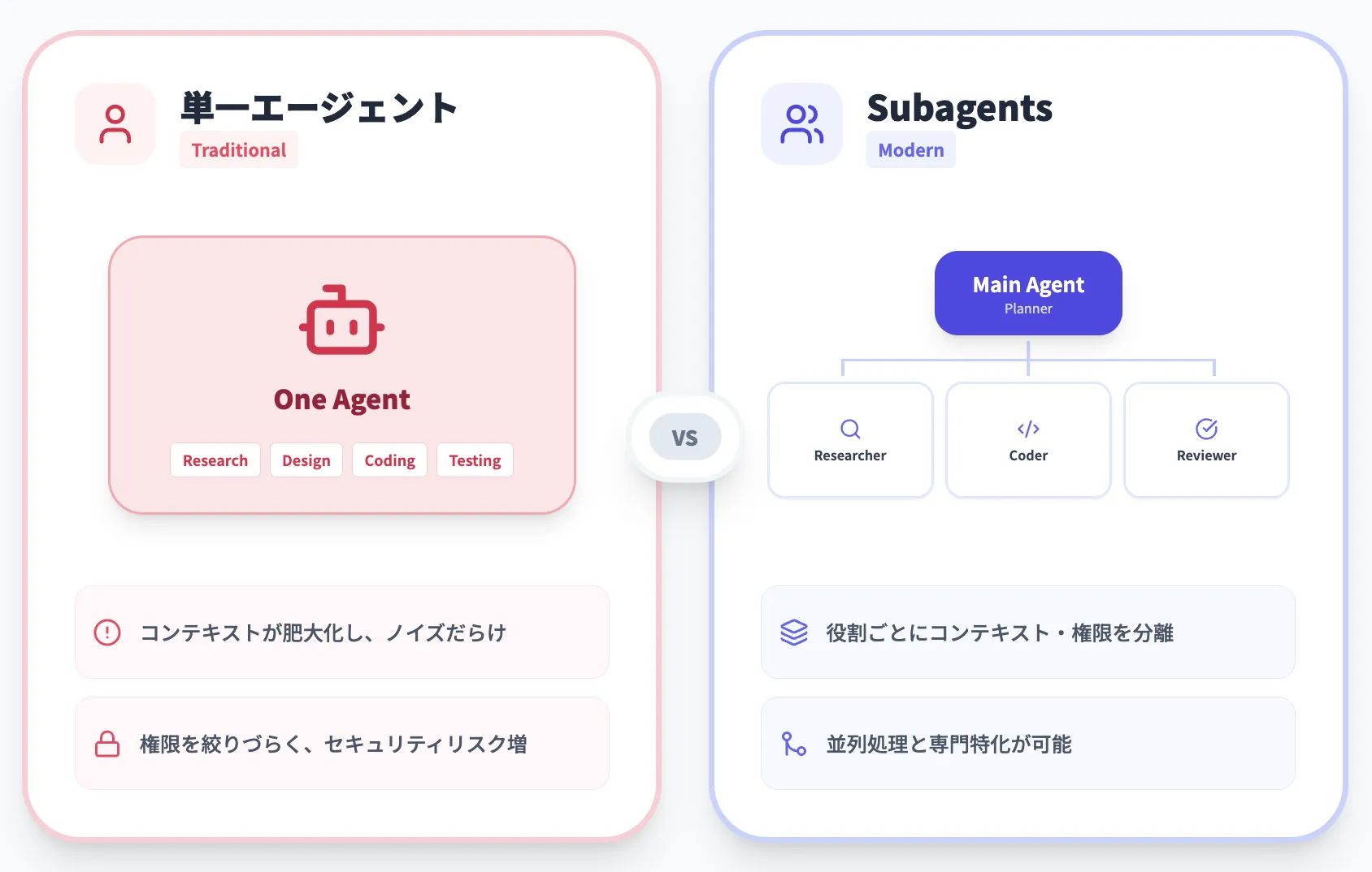 単一エージェントとSubagentsの違い