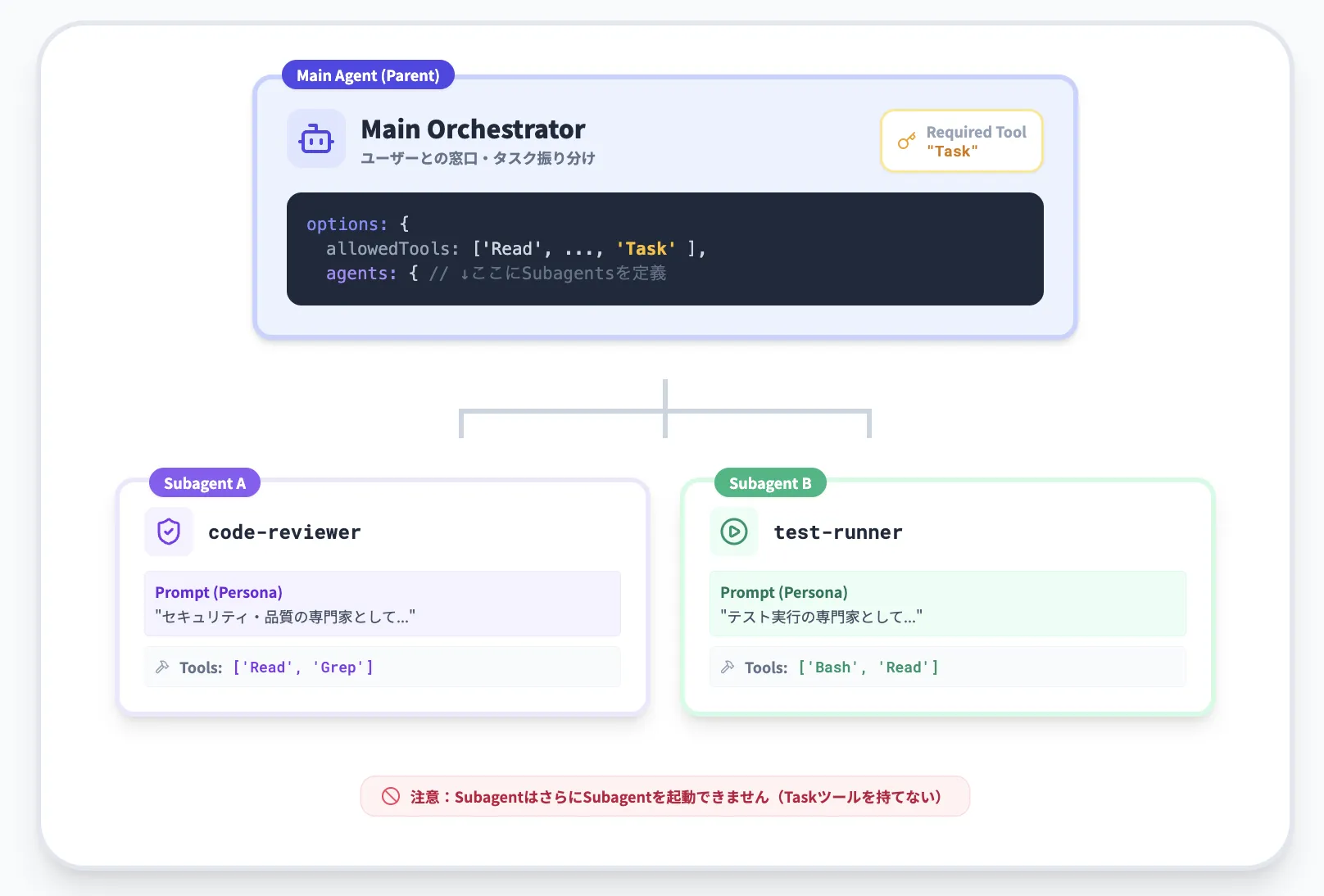 親エージェントと子エージェント（subagent）の関係