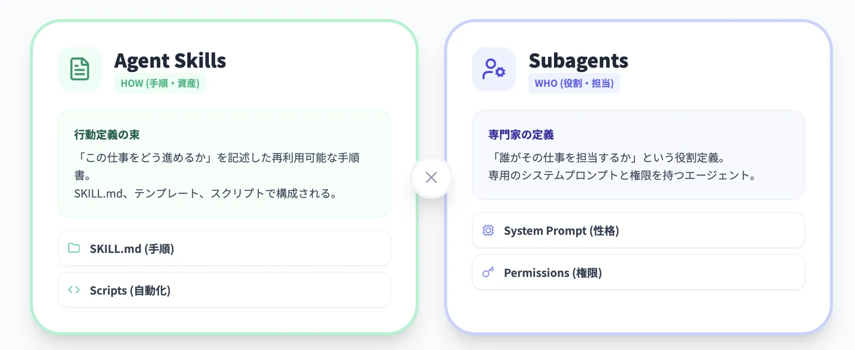 Agent Skillsとの関係