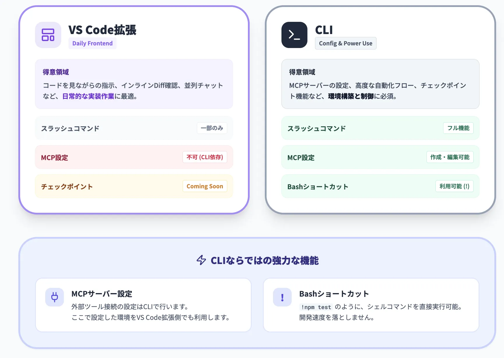 Claude Code CLIとの違いと使い分け