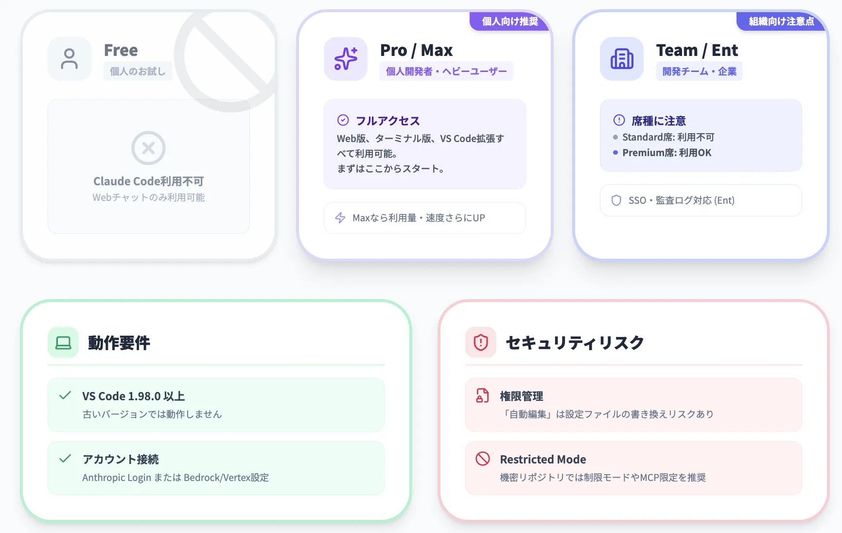 Claude Code VS Code拡張を使う前に押さえておきたい前提（対応プラン・必要環境）  t