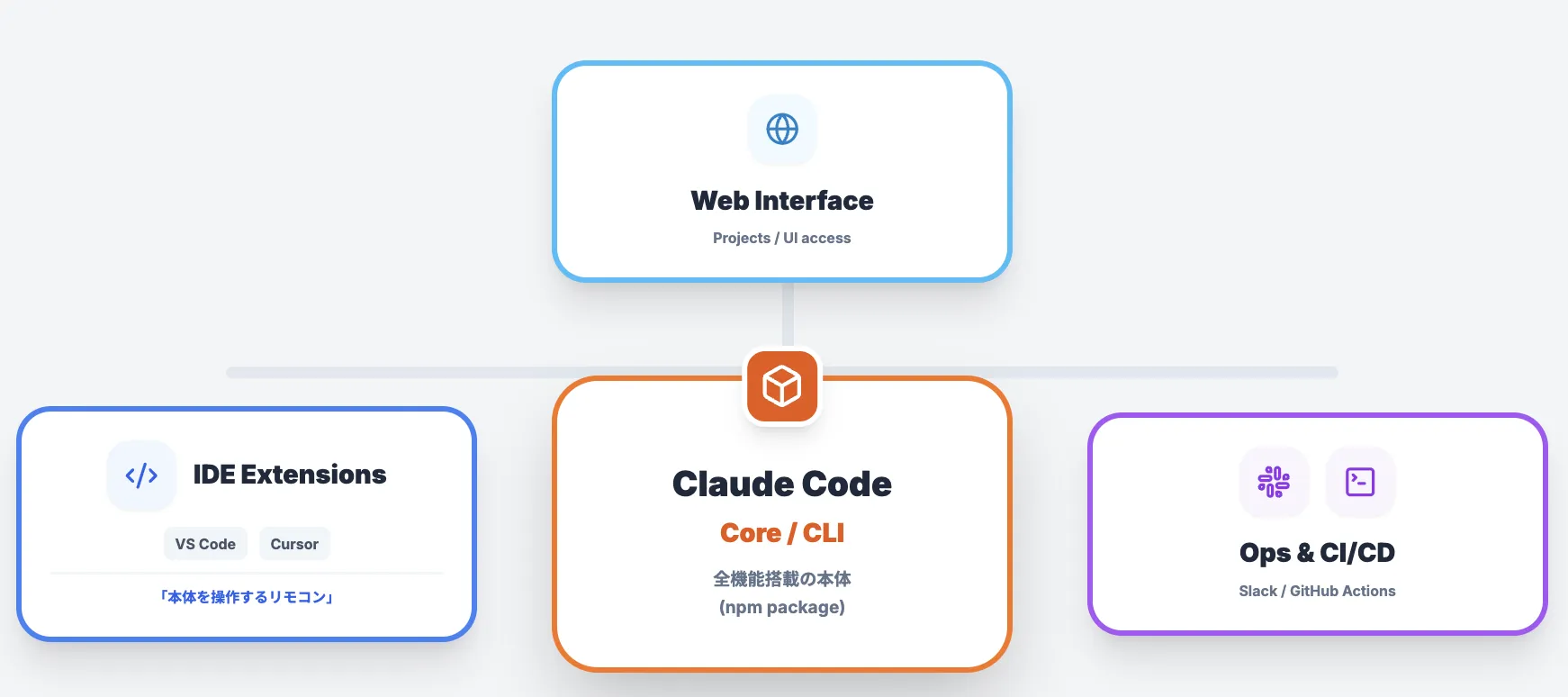 Claude Codeの提供形態：ターミナル／Web／VS Code／他IDEの関係  