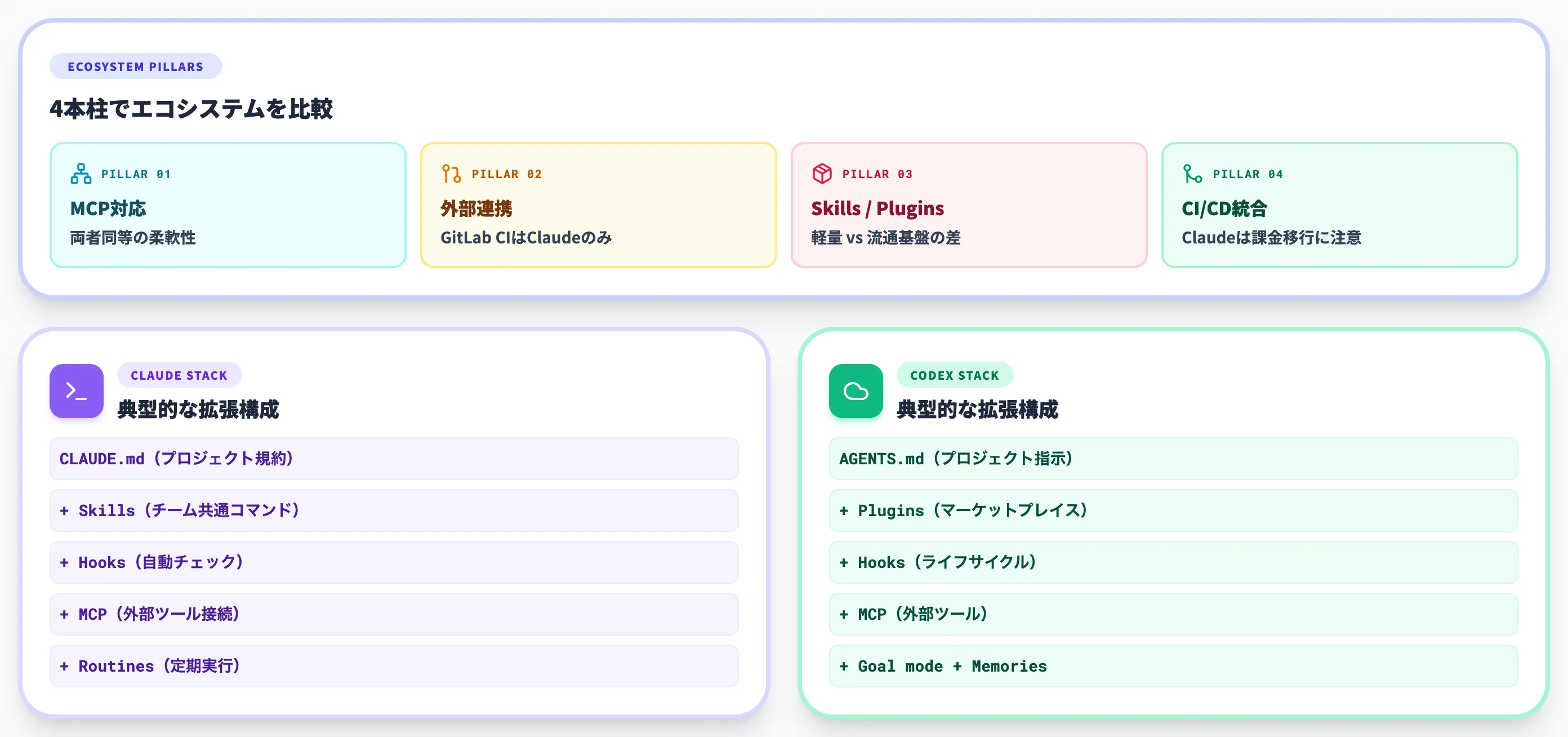 エコシステムや拡張機能、CI CD連携の比較