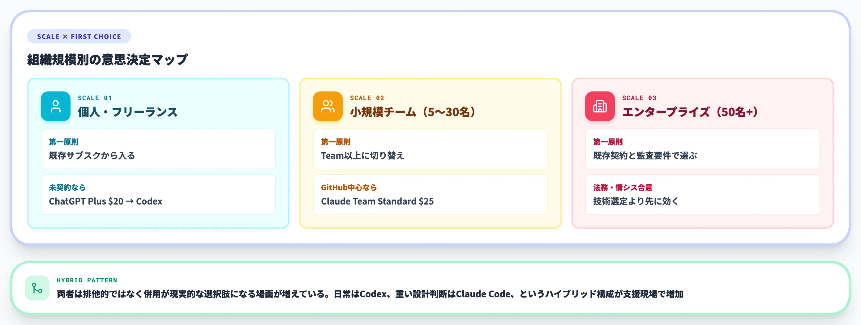 ケース別の選び方とAI総研の推奨