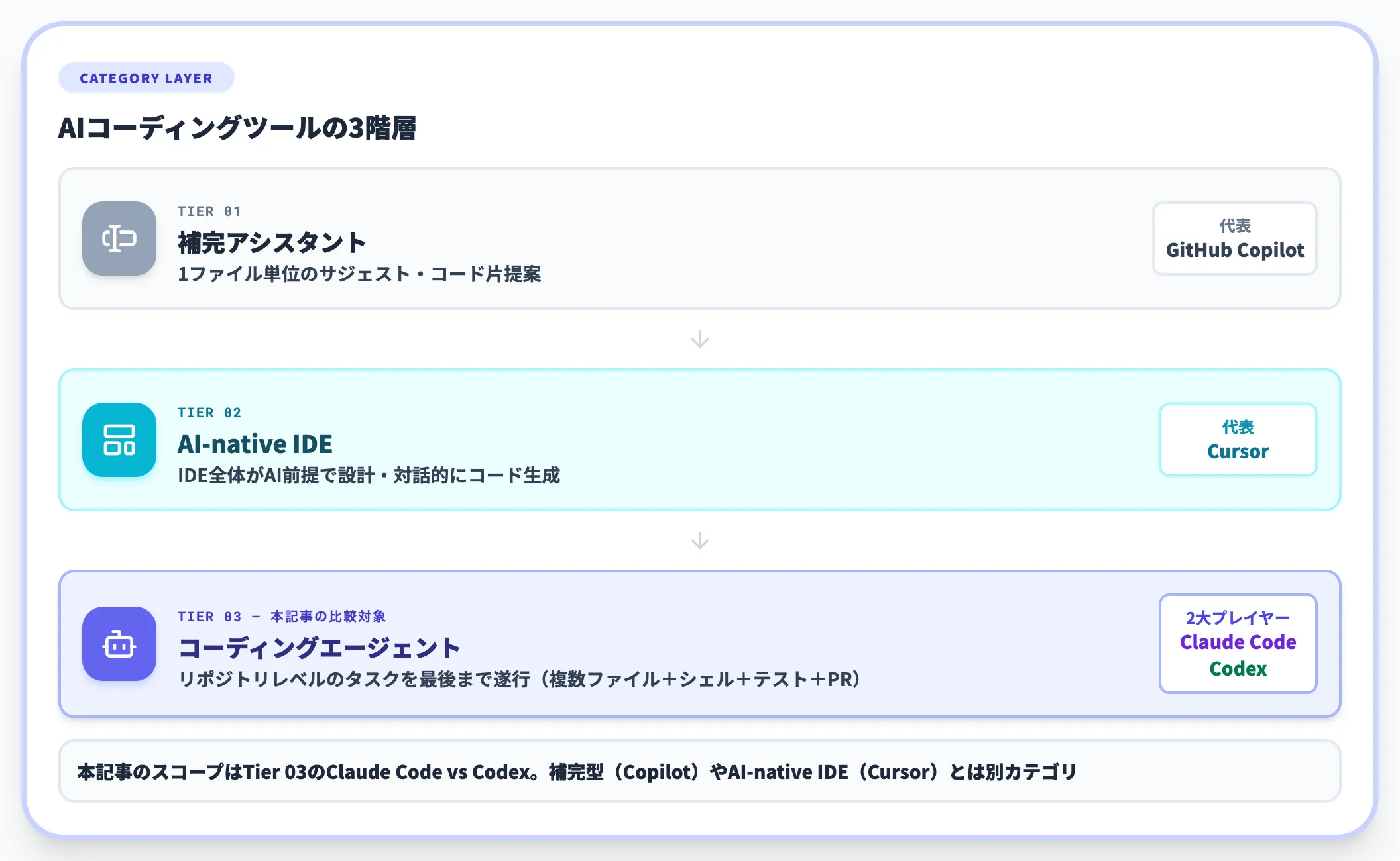 コーディングエージェントと補完ツールの境界