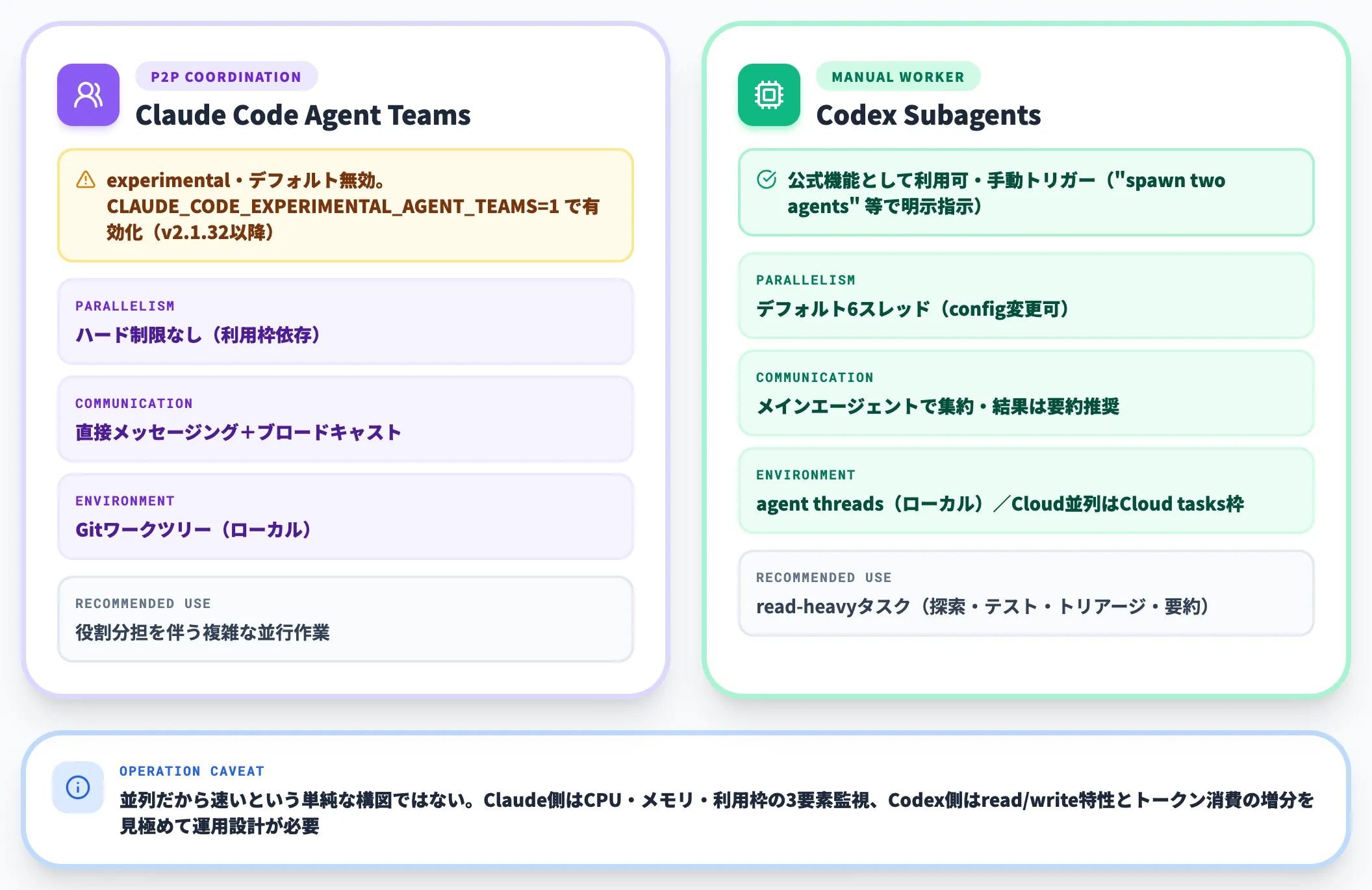 サブエージェントと並列実行