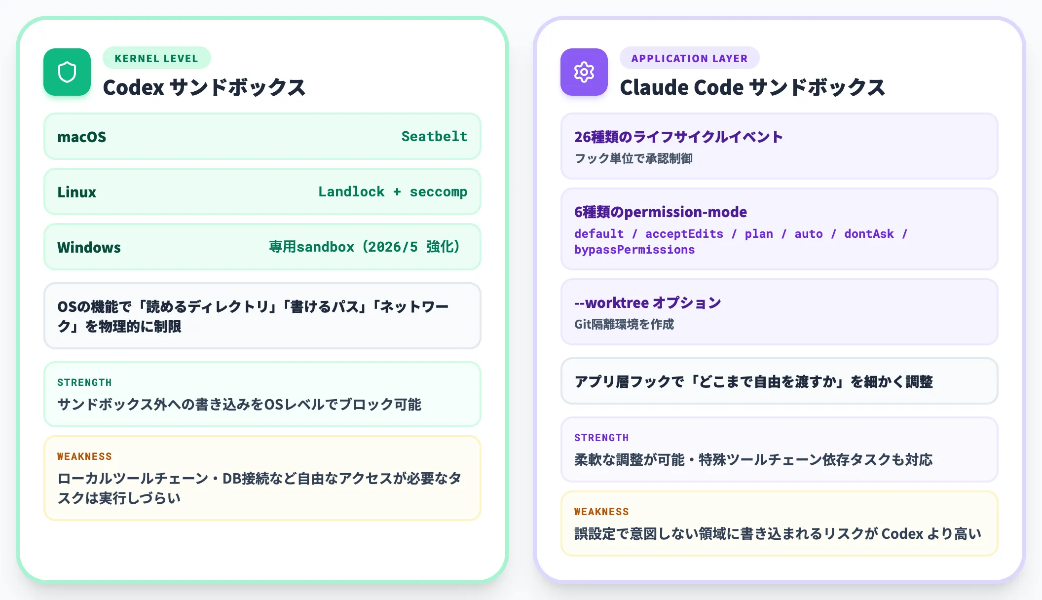 サンドボックスとガバナンスのレイヤー差