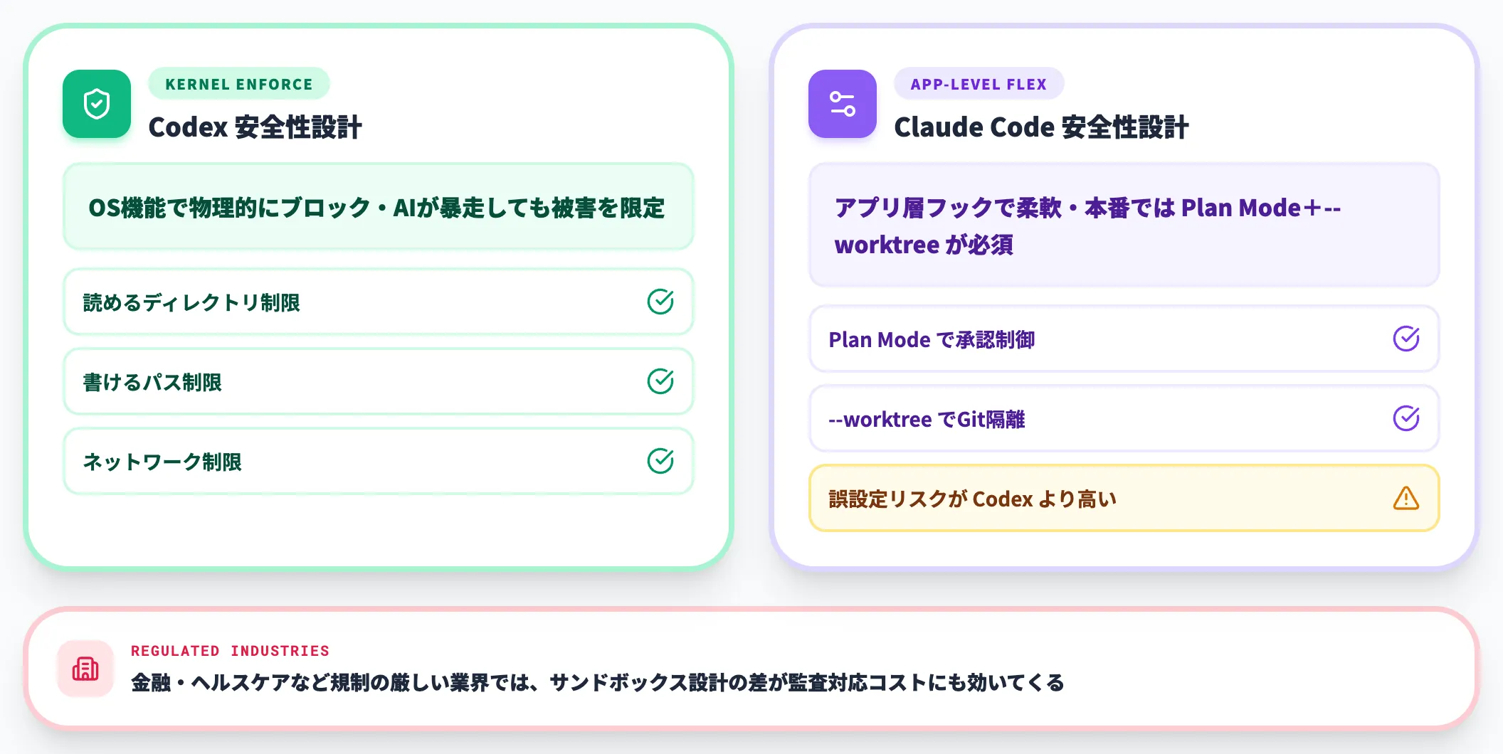 サンドボックス設計の安全性比較