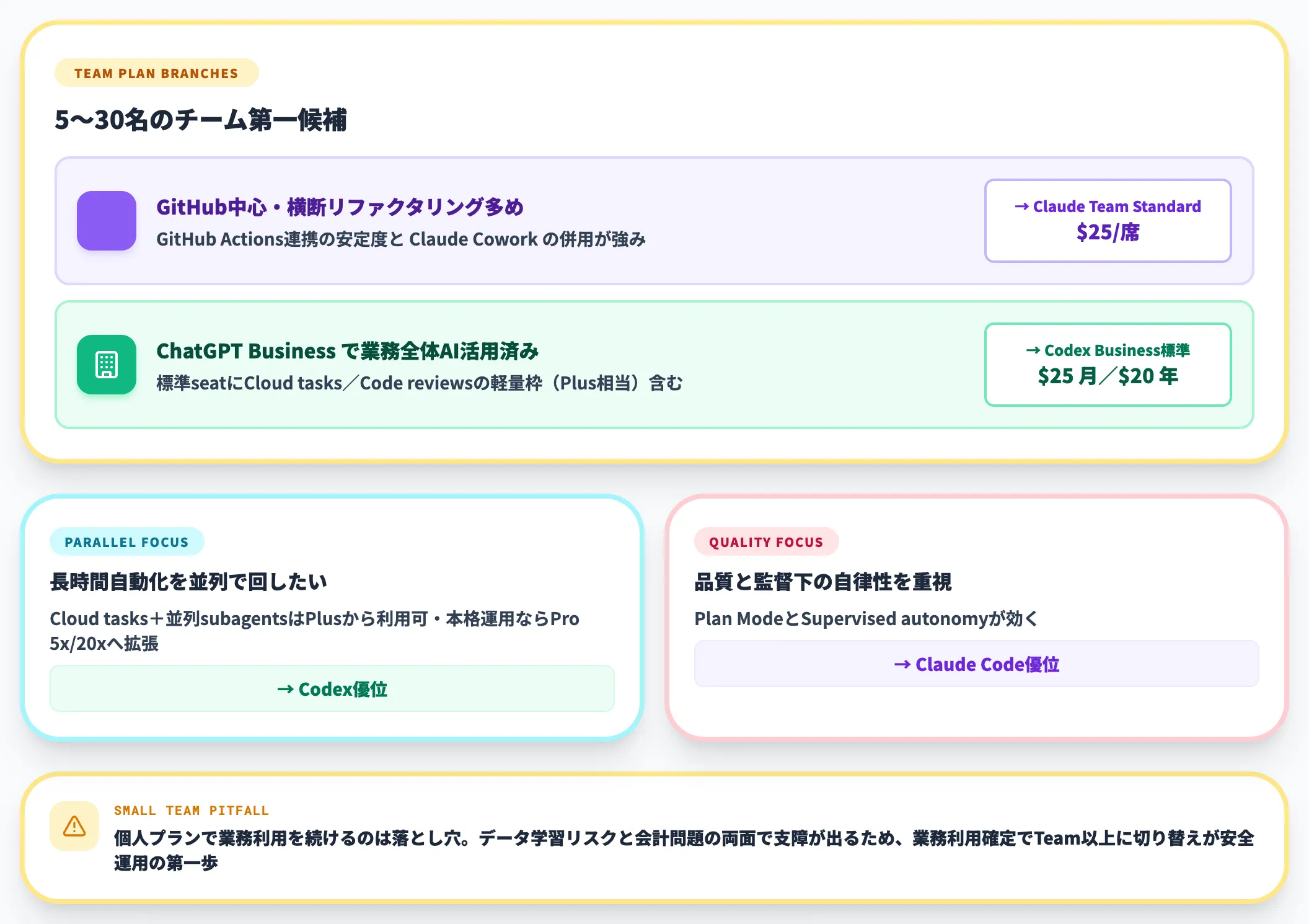 スタートアップ・小規模チームの場合
