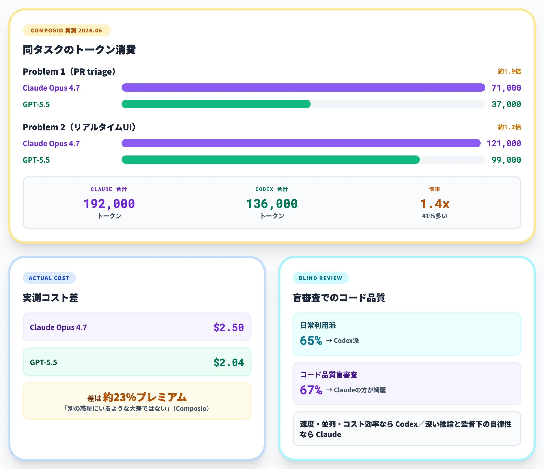 トークン消費とコスト効率