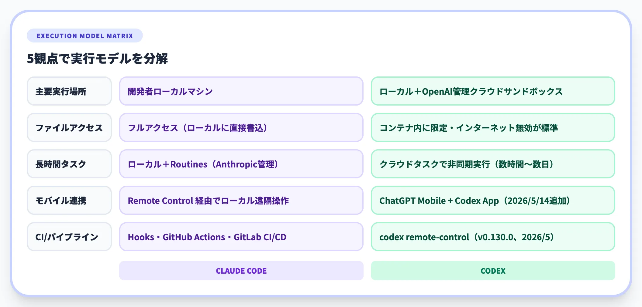 ローカル中心 vs クラウド中心