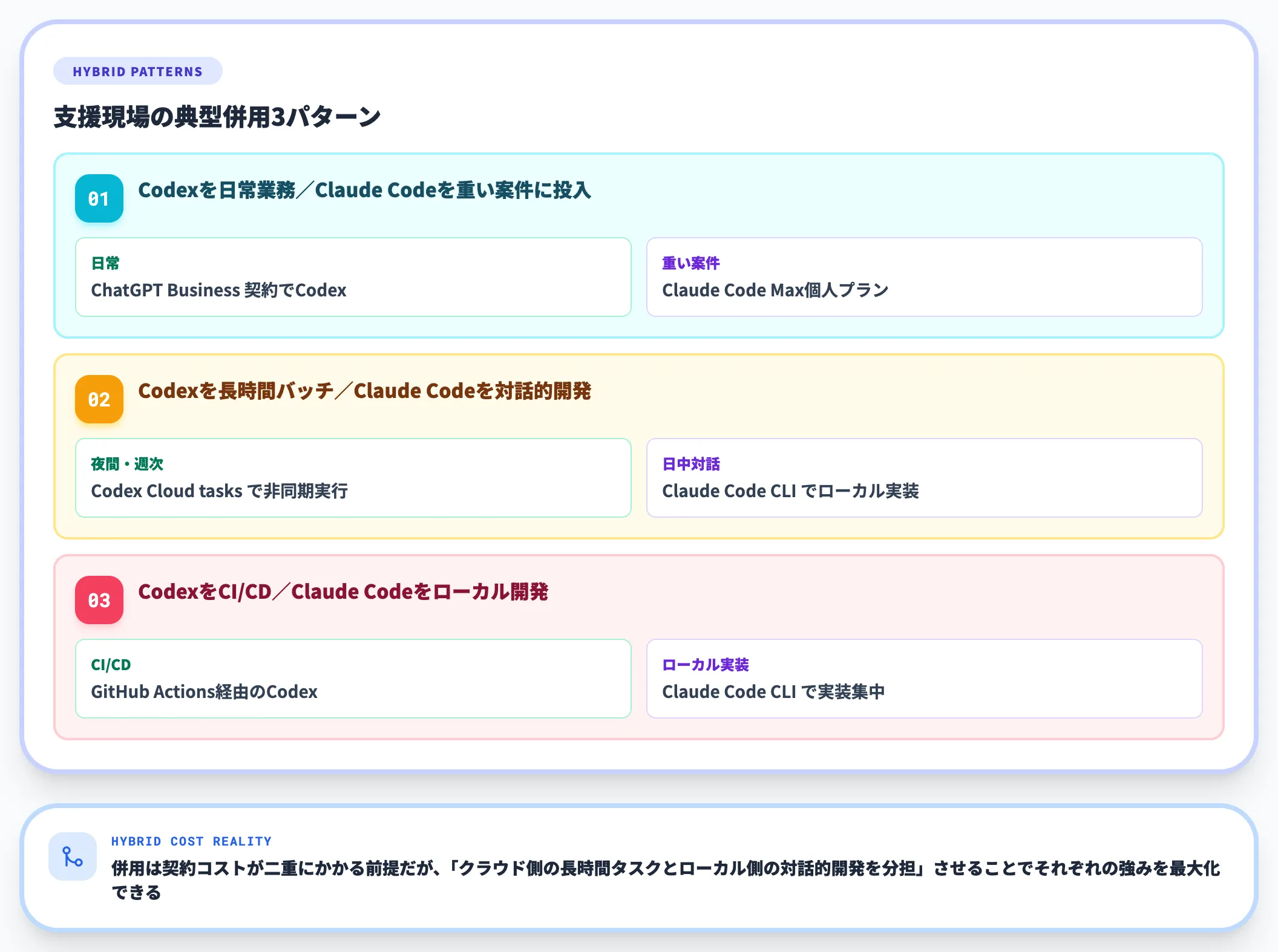 併用パターンと棲み分け