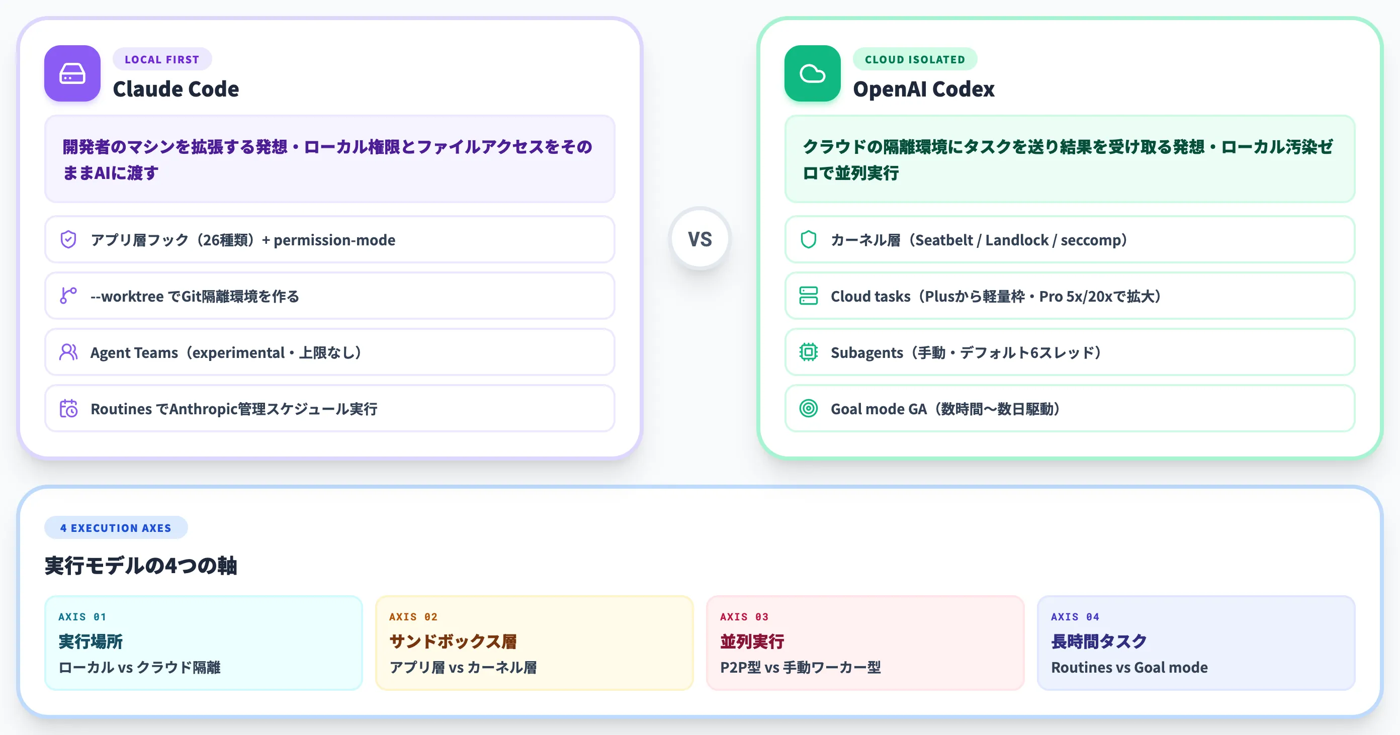 実行環境とサンドボックス、自律性の比較