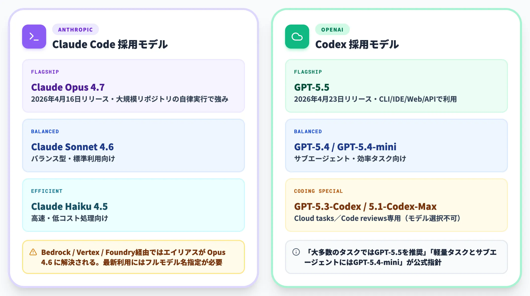 採用モデルとモデル系列