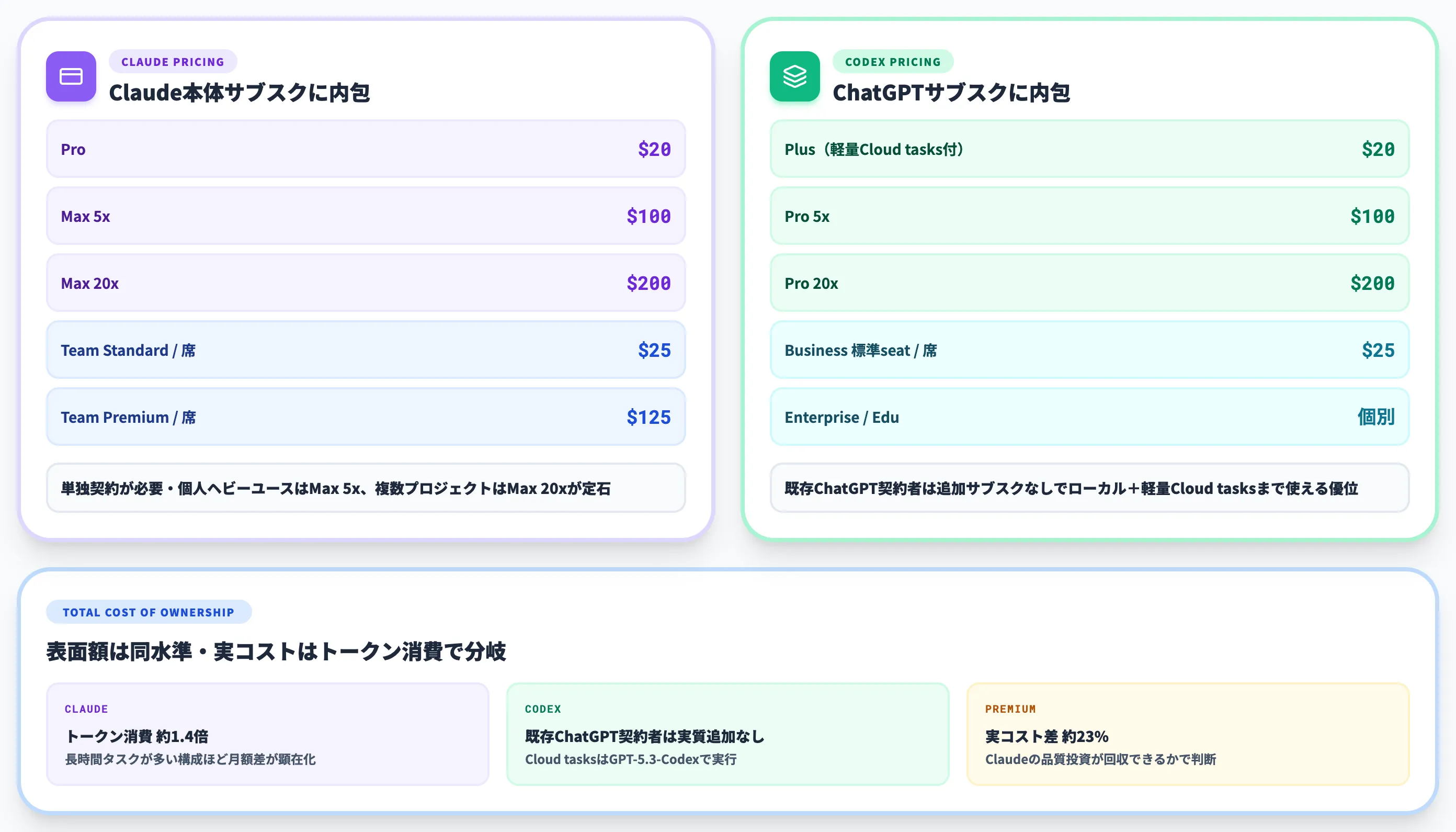 料金プランと総保有コストの比較