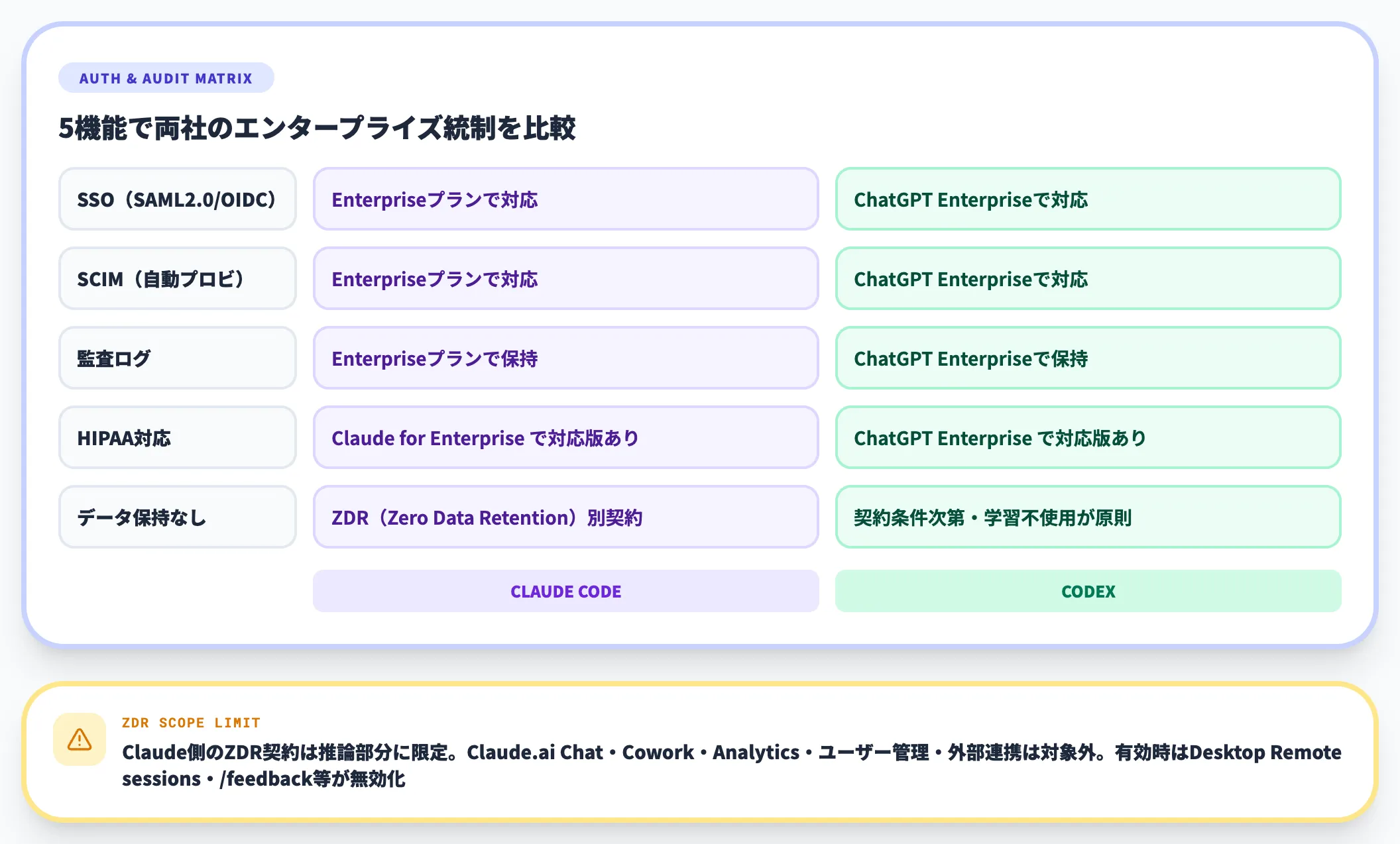 認証・統制機能の比較