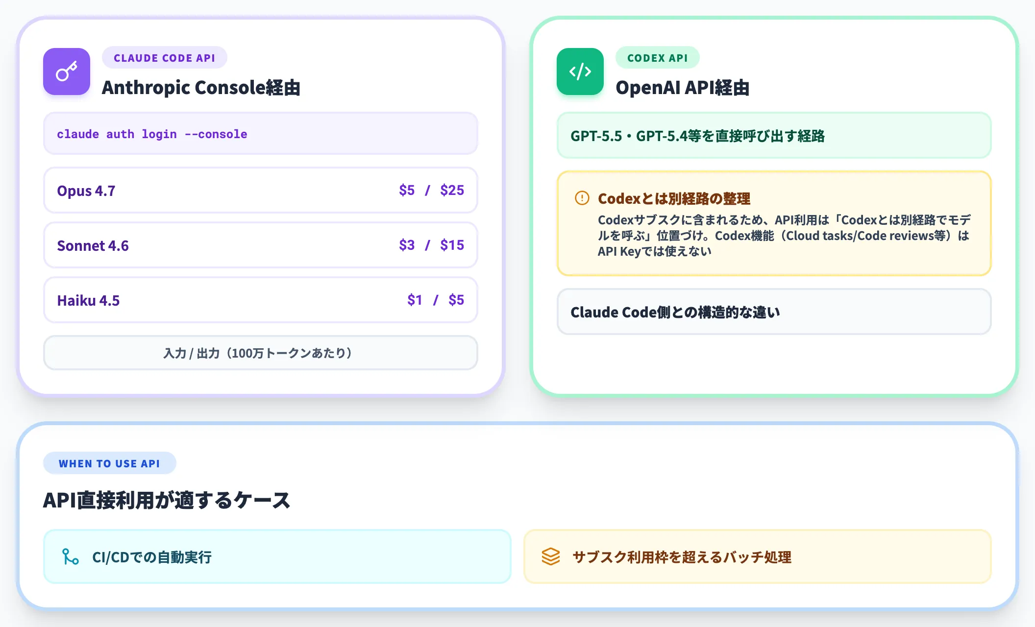 API直接利用との関係