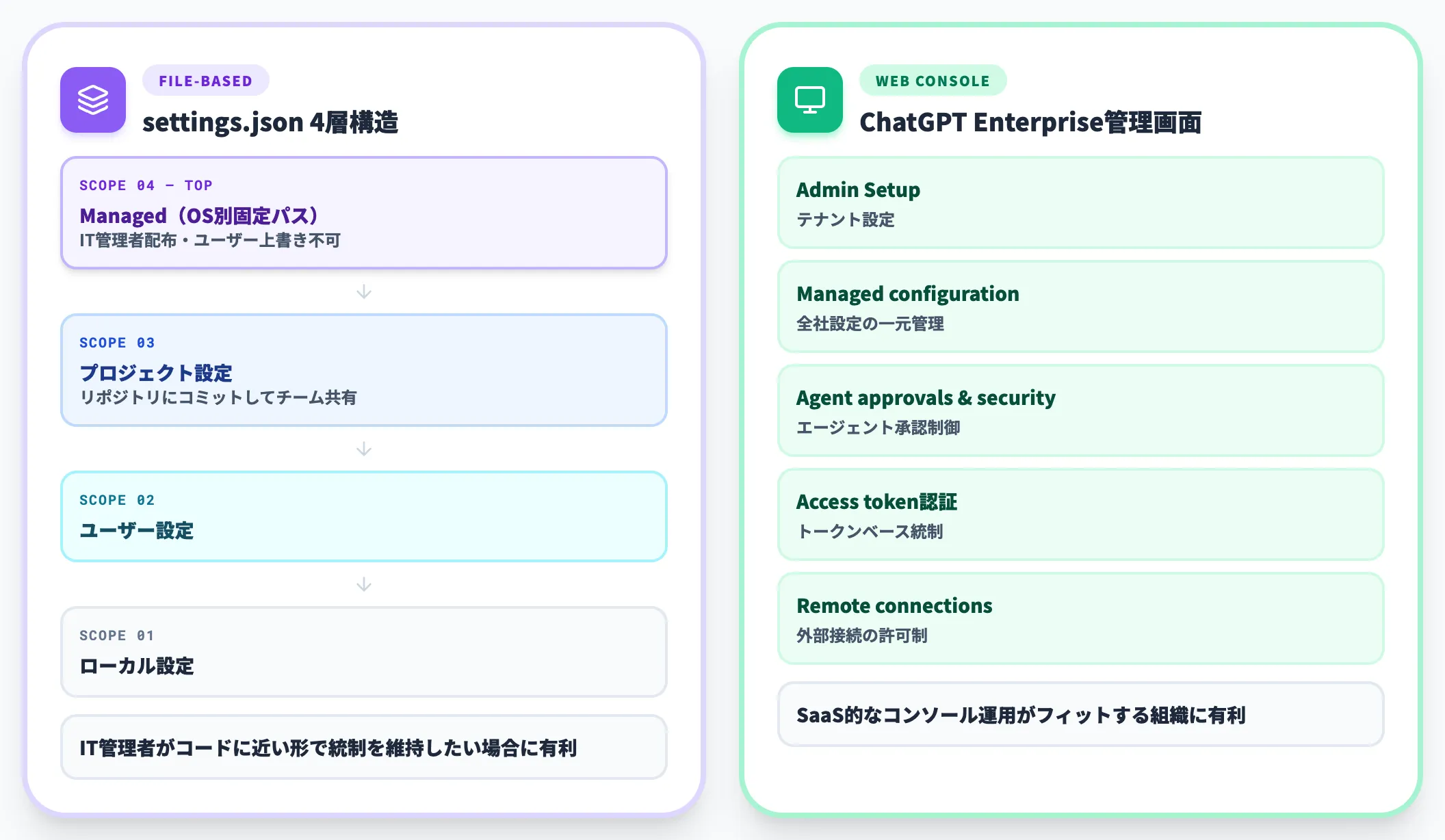 Admin governance 管理者統制