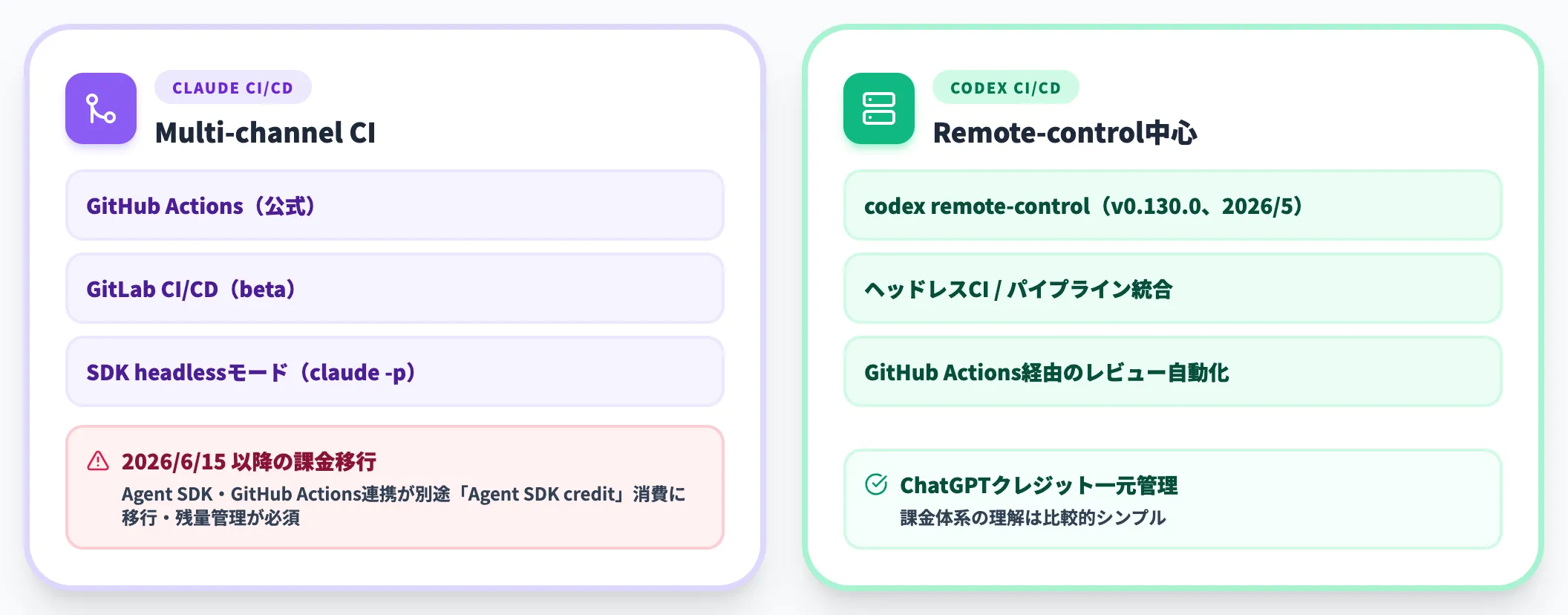 CI CD統合