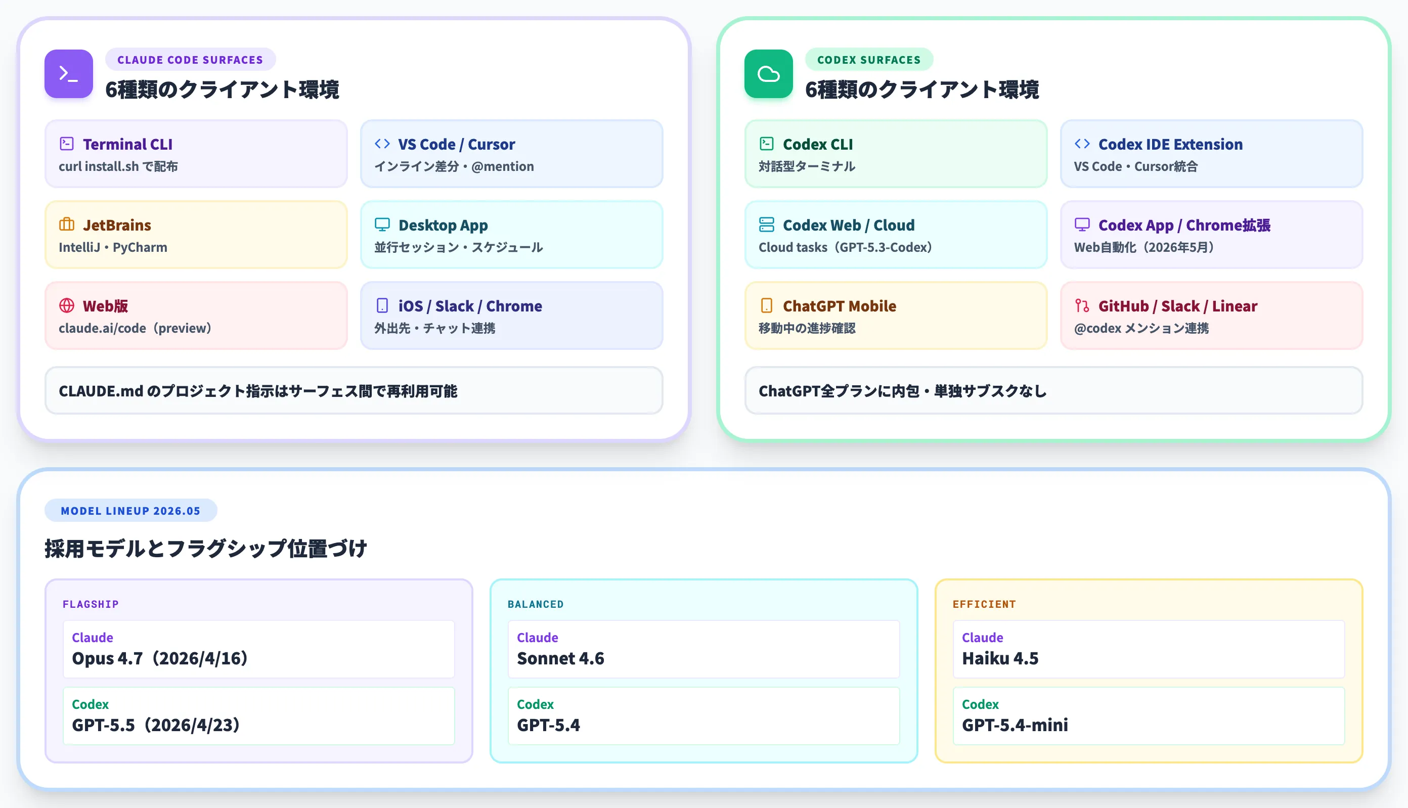 Claude CodeとCodexそれぞれの製品概要