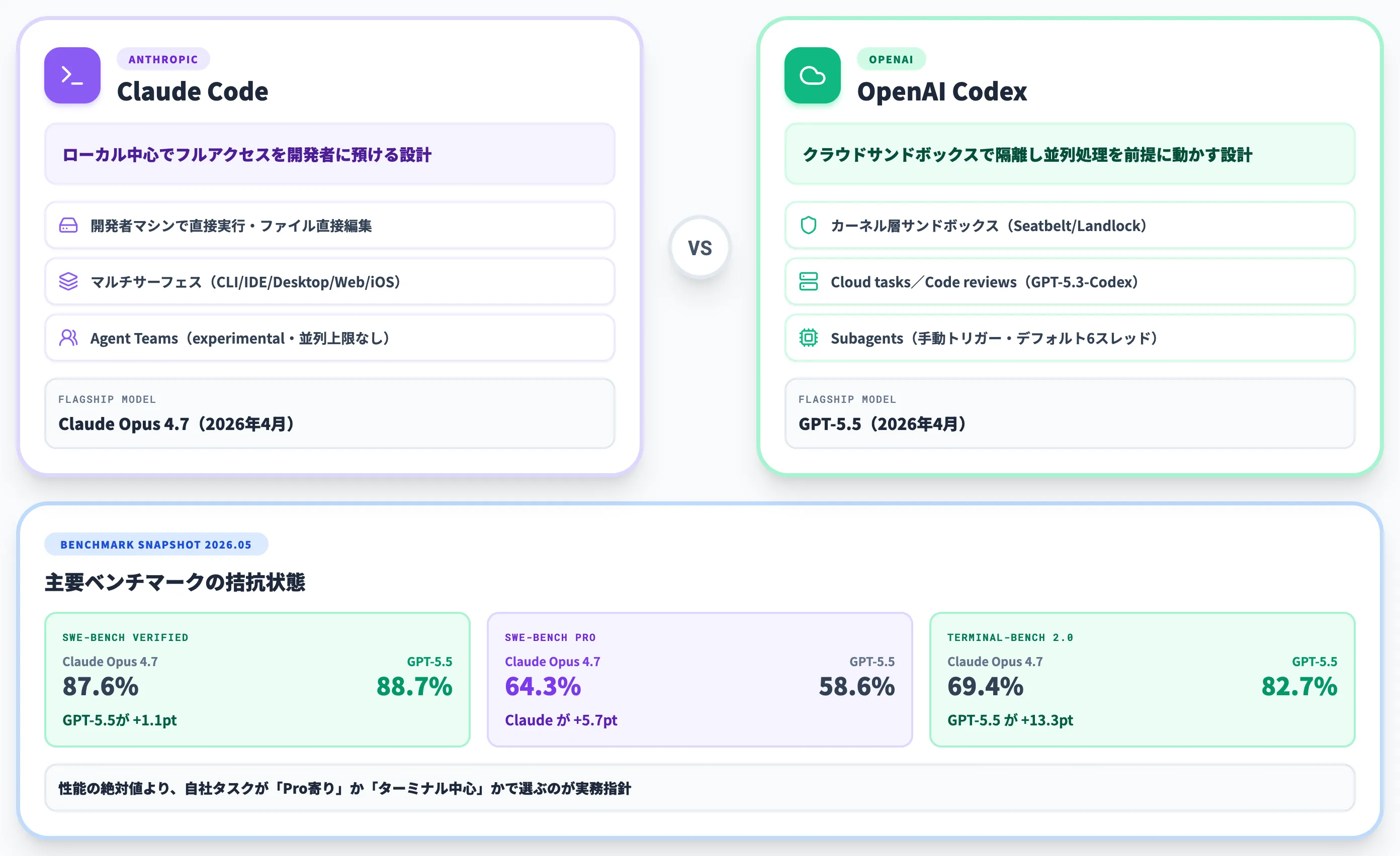 Claude CodeとCodexの違いを2026年5月時点で総括
