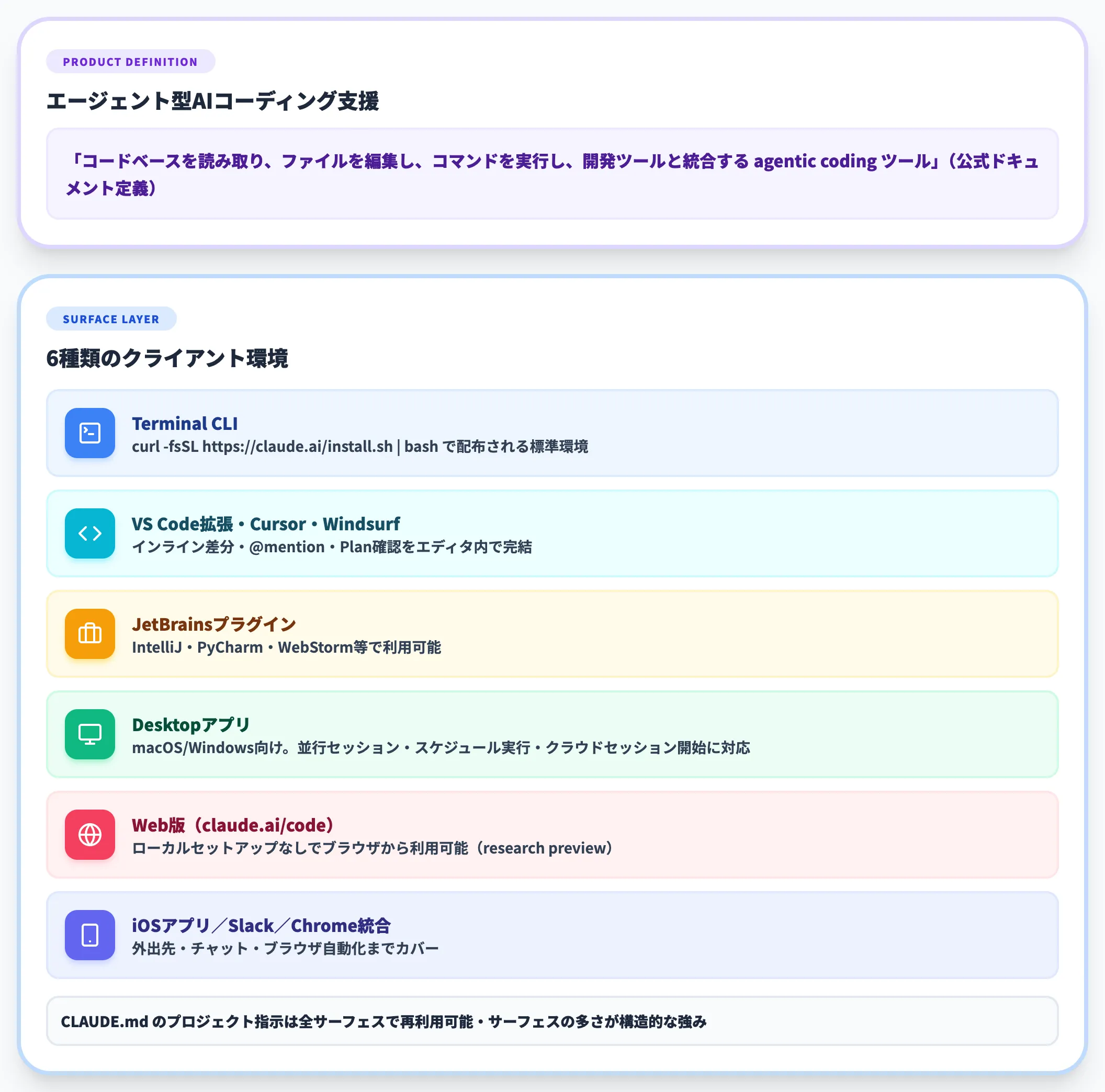 Claude Codeの製品定義