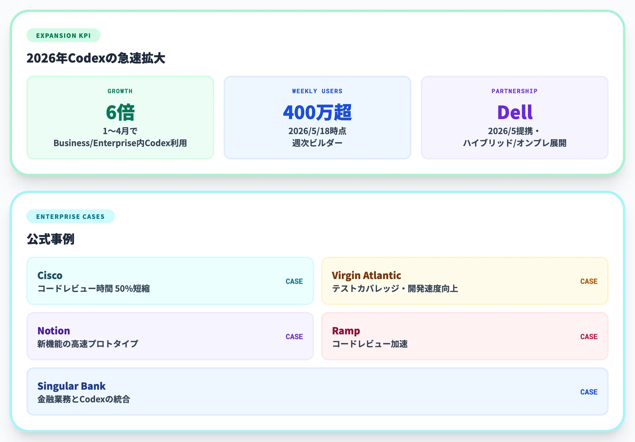 Codexのエンタープライズ展開と提携